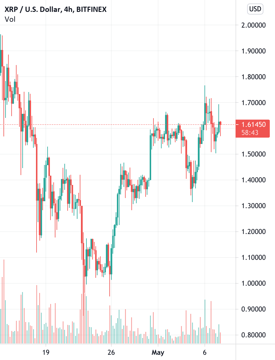 XRP BEARISH DIVERGENCE! for BITFINEX:XRPUSD by occupy-bitcoin 1 XRP BEARISH DIVERGENCE! for BITFINEX:XRPUSD by occupy-bitcoin