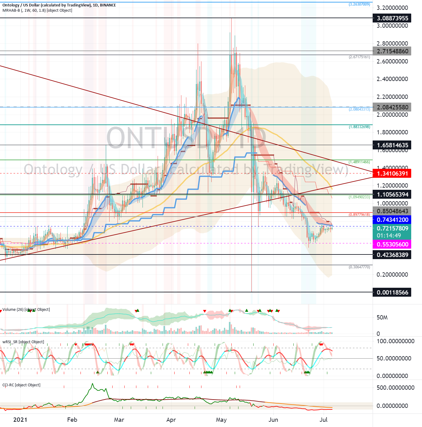 Ontology (ONT) - July 7 for BINANCE:ONTUSD by readCrypto 1 Ontology (ONT) - July 7 for BINANCE:ONTUSD by readCrypto