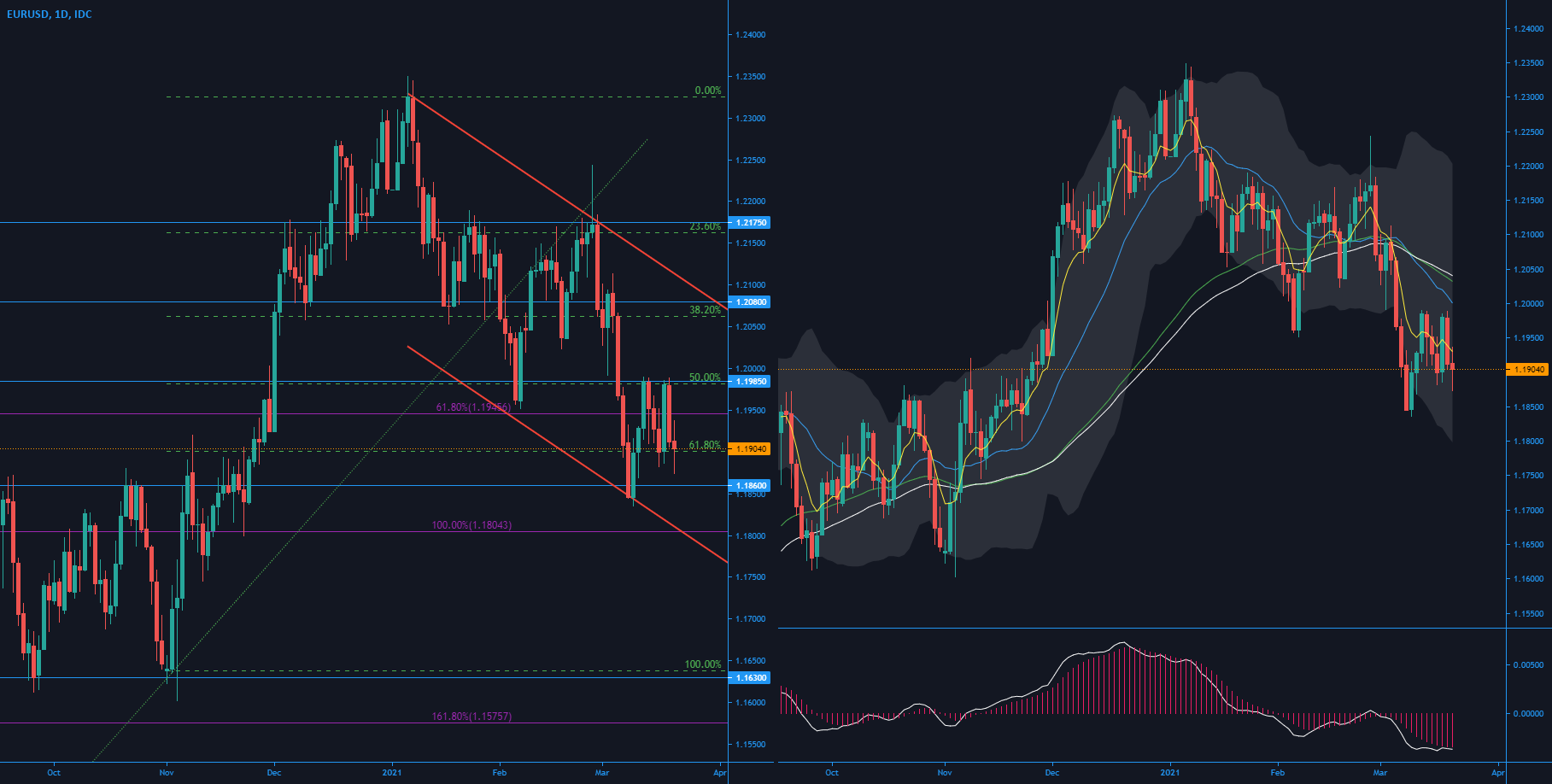 Technical Analysis, lets go short. for FX_IDC:EURUSD by Forex_Roads 1 Technical Analysis, lets go short. for FX_IDC:EURUSD by Forex_Roads