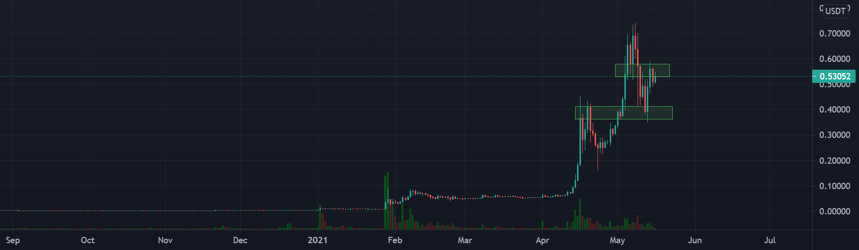 Doge : Path to Legitimacy ? for BINANCE:DOGEUSDT by CCAI_Official 1 Doge : Path to Legitimacy ? for BINANCE:DOGEUSDT by CCAI_Official