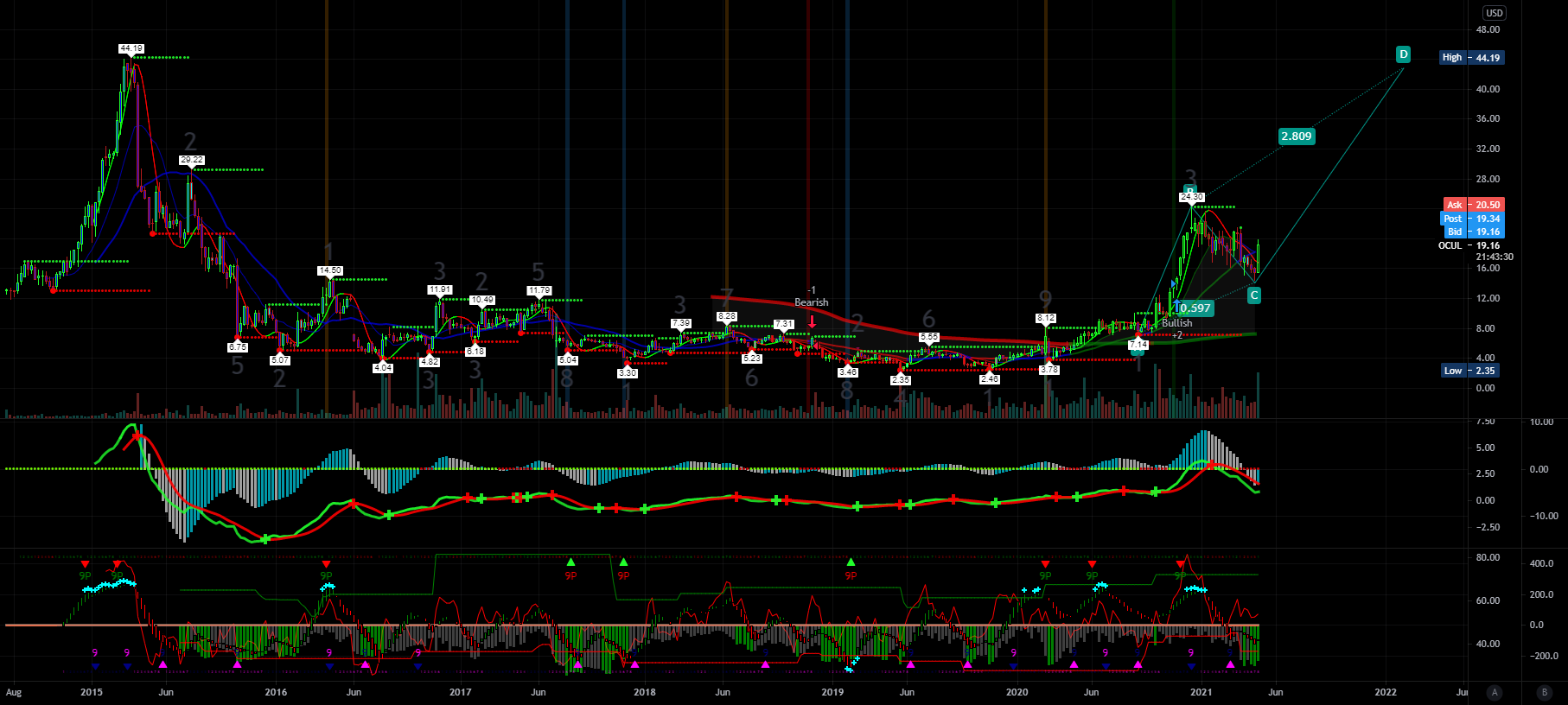 $OCUL PT 40 and higher for NASDAQ:OCUL by Breakout_Room 1 $OCUL PT 40 and higher for NASDAQ:OCUL by Breakout_Room