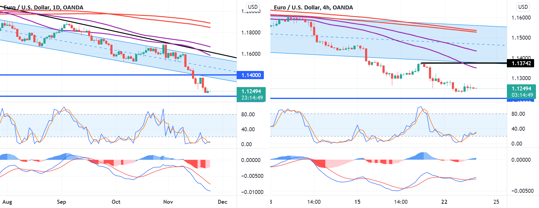 EUR/USD - Losing Momentum? for OANDA:EURUSD by OANDA 1 EUR/USD - Losing Momentum? for OANDA:EURUSD by OANDA