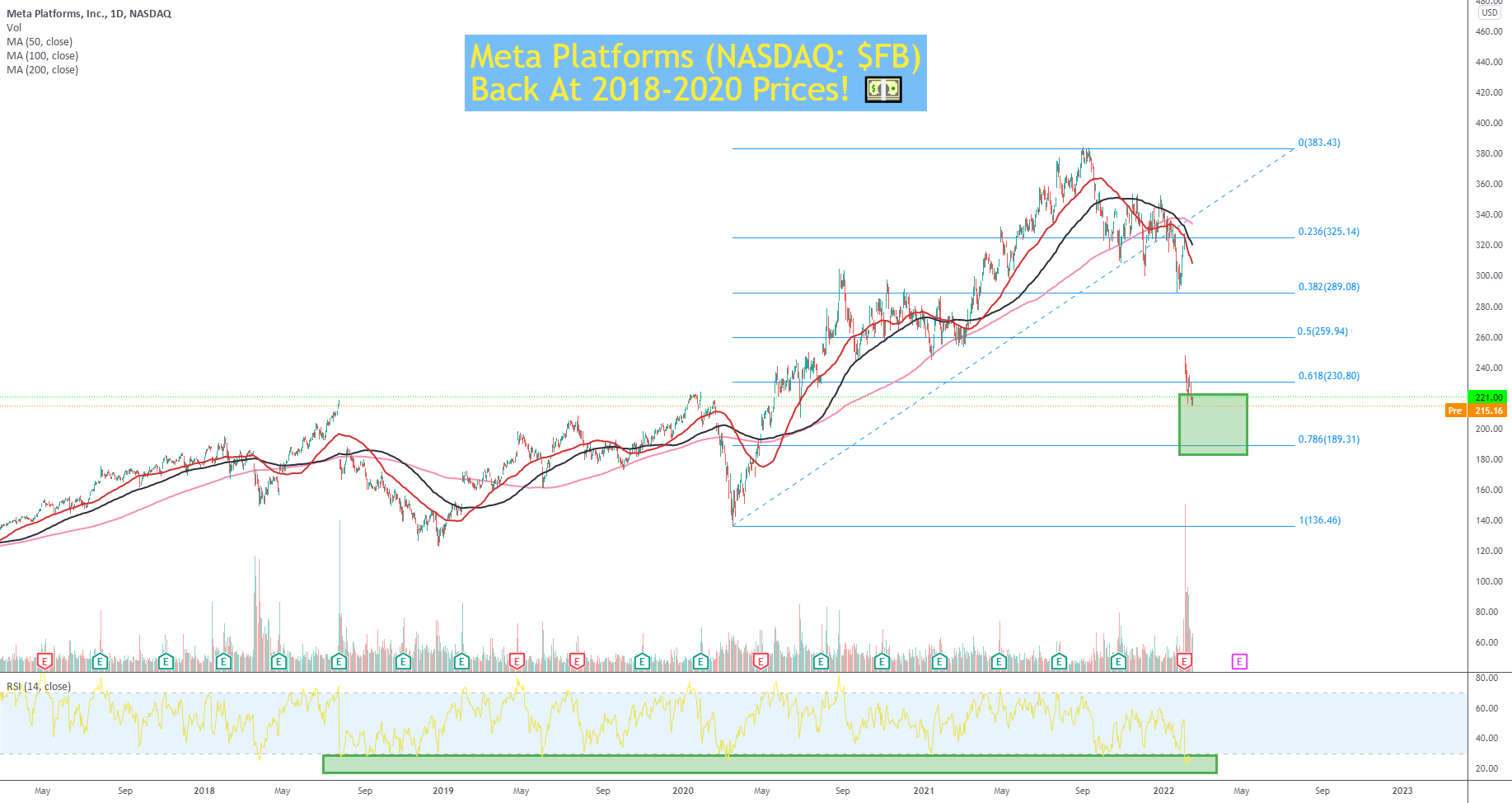 Meta Platforms (NASDAQ: $FB) Back At 2018-2020 Prices! 💵 for NASDAQ:FB by TopMarketGainers 1 Meta Platforms (NASDAQ: $FB) Back At 2018-2020 Prices! 💵 for NASDAQ:FB by TopMarketGainers