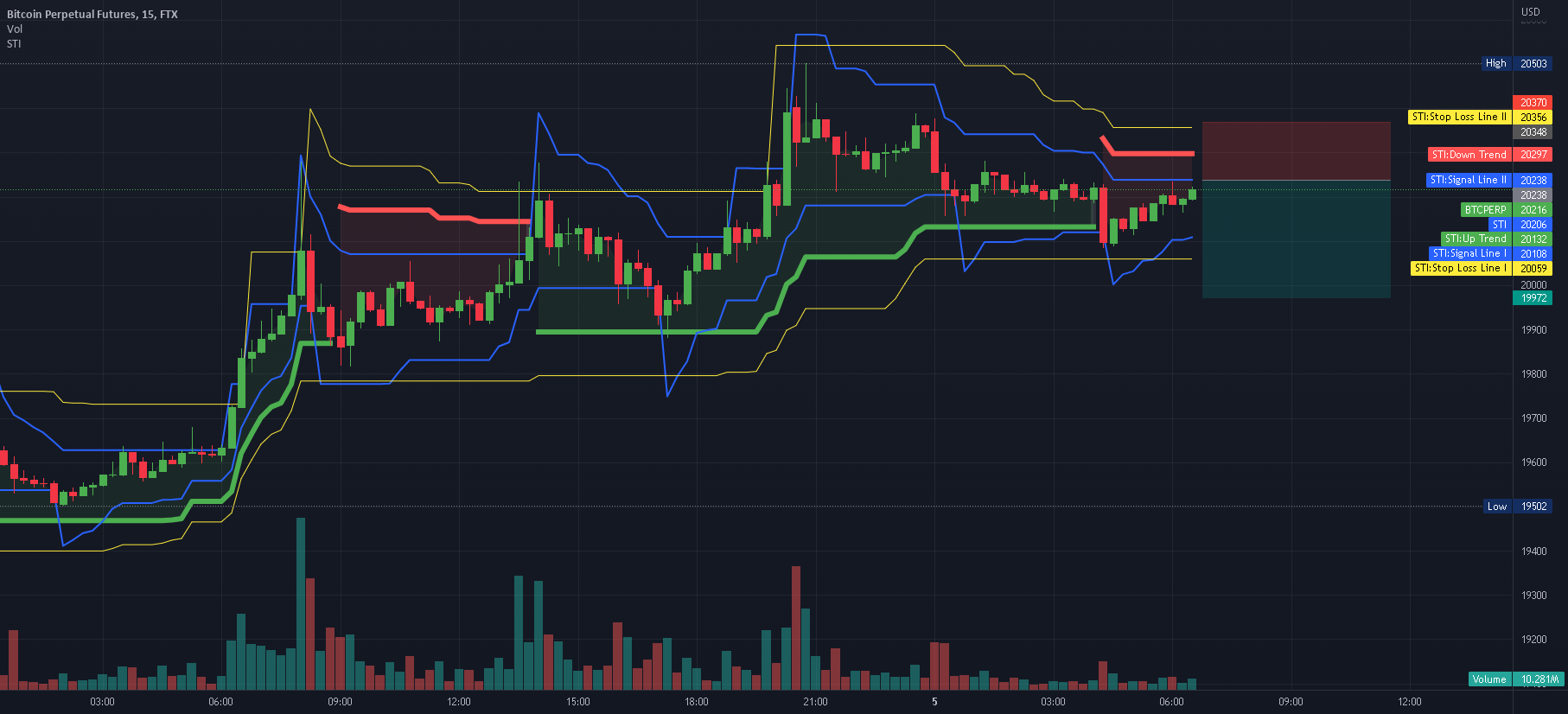 BTC/USD - 15m - Swing Trading Analysis published on 10/05/2022 for FTX:BTCPERP by MoonrakerCrypto - breaking stock market news BTC/USD - 15m - Swing Trading Analysis published on 10/05/2022 for FTX:BTCPERP by MoonrakerCrypto