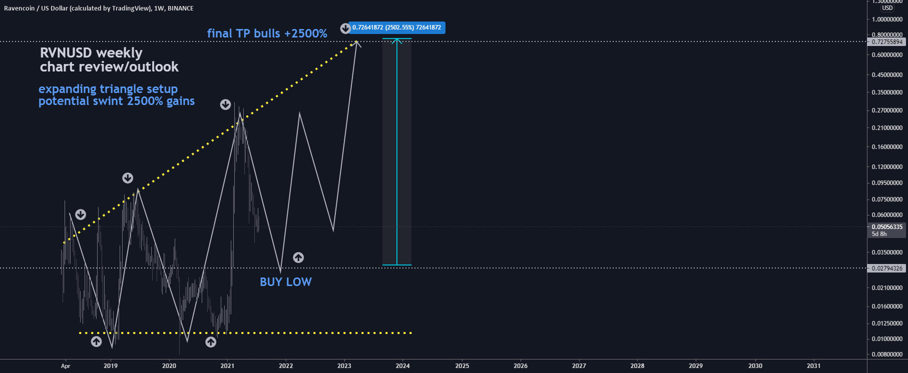 RVNUSD W: 2500% gains BEST level TO BUY/HOLD(SL/TP)(SWING) for BINANCE:RVNUSD by ProjectSyndicate 1 RVNUSD W: 2500% gains BEST level TO BUY/HOLD(SL/TP)(SWING) for BINANCE:RVNUSD by ProjectSyndicate