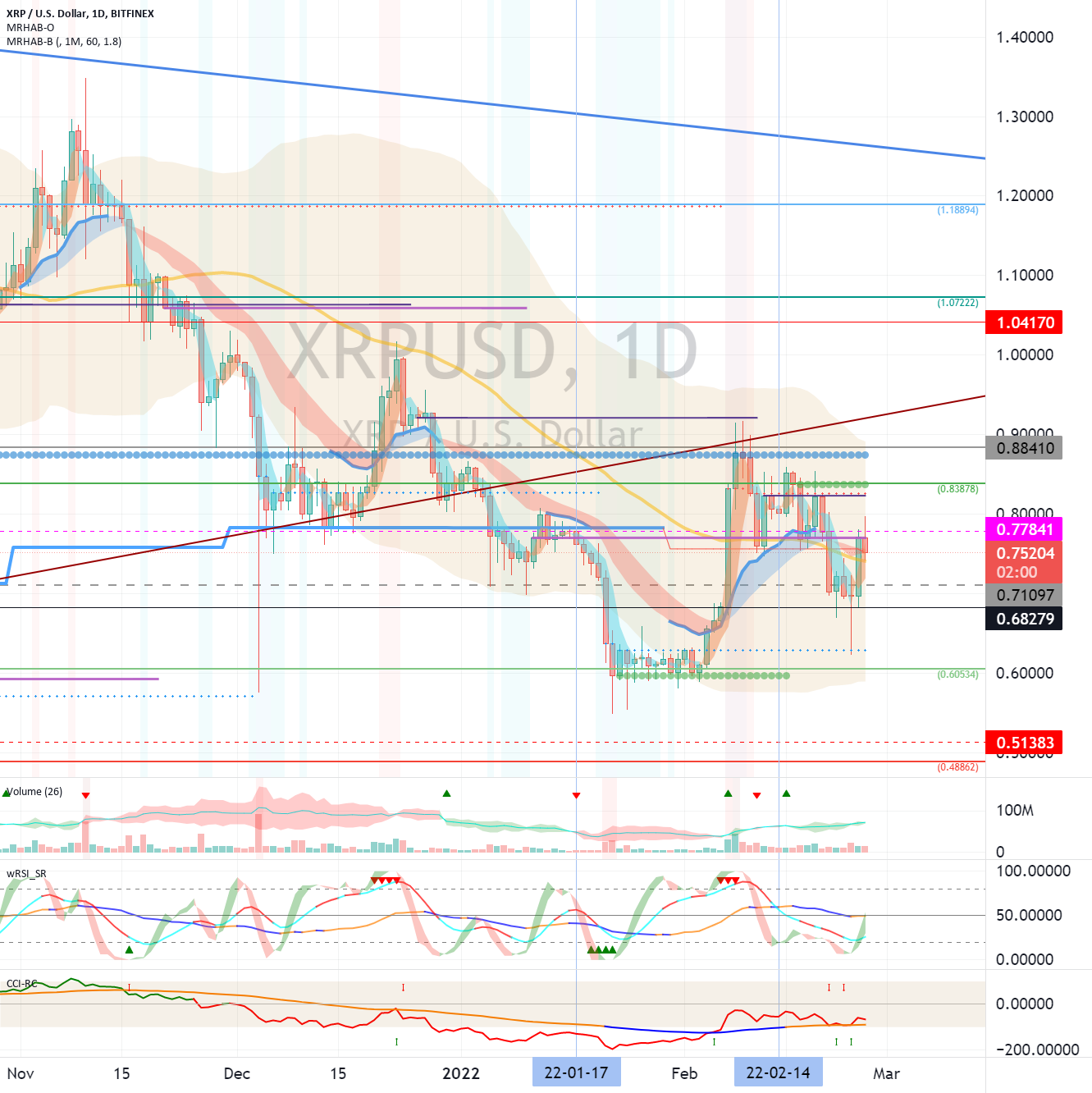 XRP (XRP) - February 27 for BITFINEX:XRPUSD by readCrypto - australian stock market news XRP (XRP) - February 27 for BITFINEX:XRPUSD by readCrypto