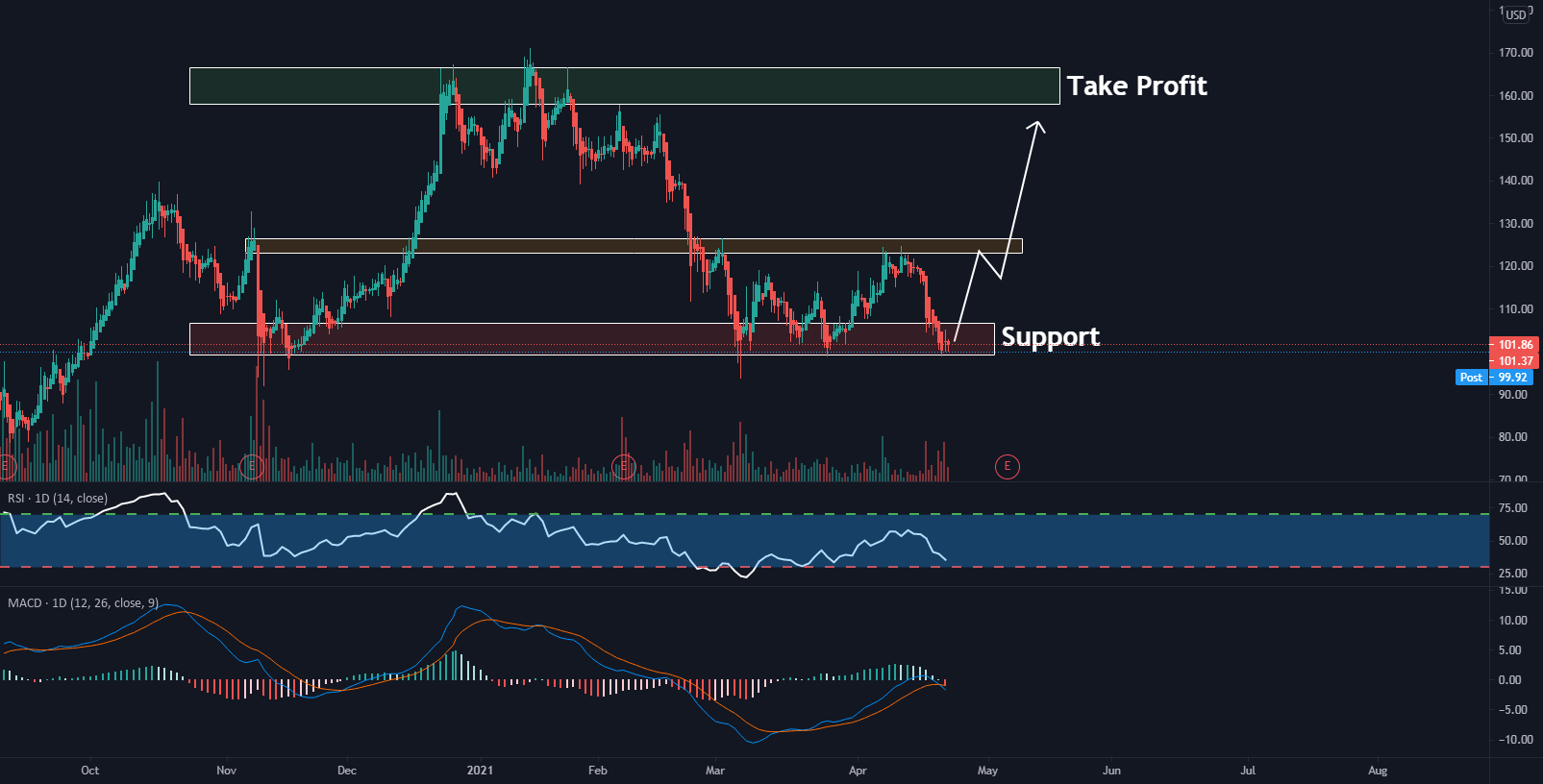 PTON, LAST CHANCE! for NASDAQ:PTON by TradeTheTrends 1 PTON, LAST CHANCE! for NASDAQ:PTON by TradeTheTrends