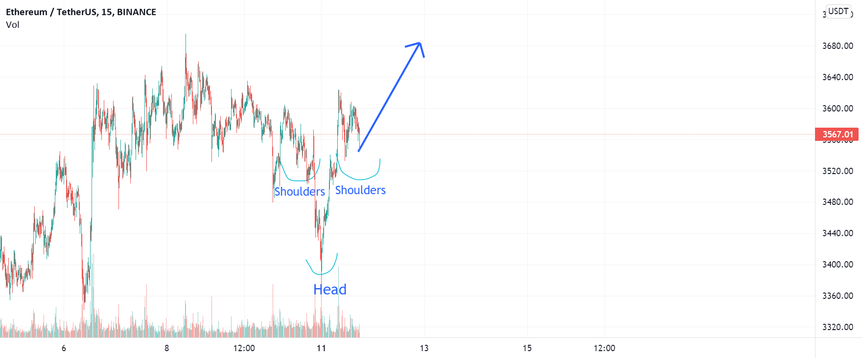 Inverse head and shoulders! for BINANCE:ETHUSDT by dsucholewski 1 Inverse head and shoulders! for BINANCE:ETHUSDT by dsucholewski