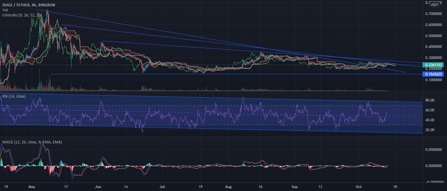 Buy Dogecoin or Not for BINGBON:DOGEUSDT by mbehroozin54 1 Buy Dogecoin or Not for BINGBON:DOGEUSDT by mbehroozin54