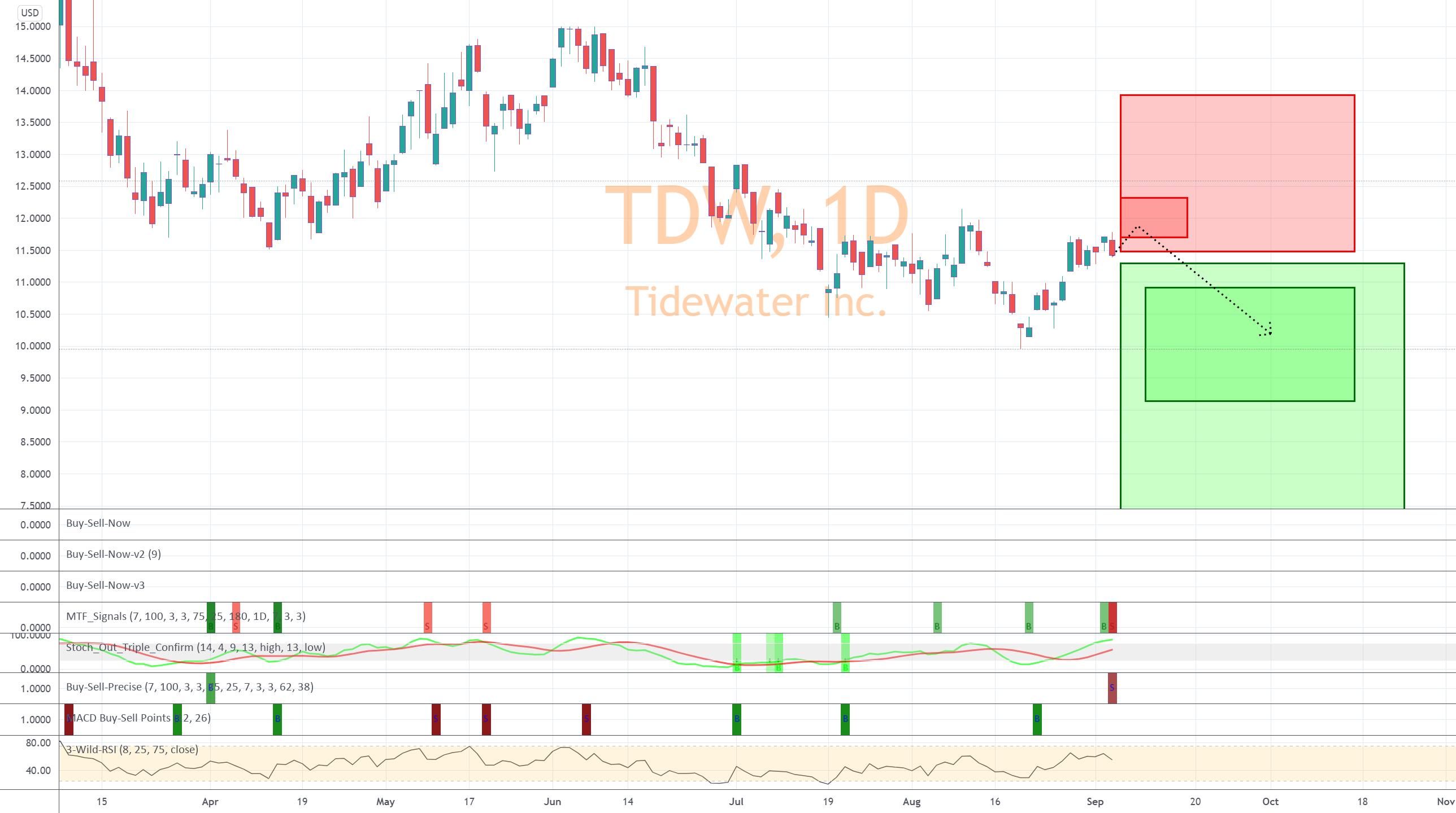 Tidewater Continues Down For Now for NYSE:TDW by StonkSignaler 1 Tidewater Continues Down For Now for NYSE:TDW by StonkSignaler