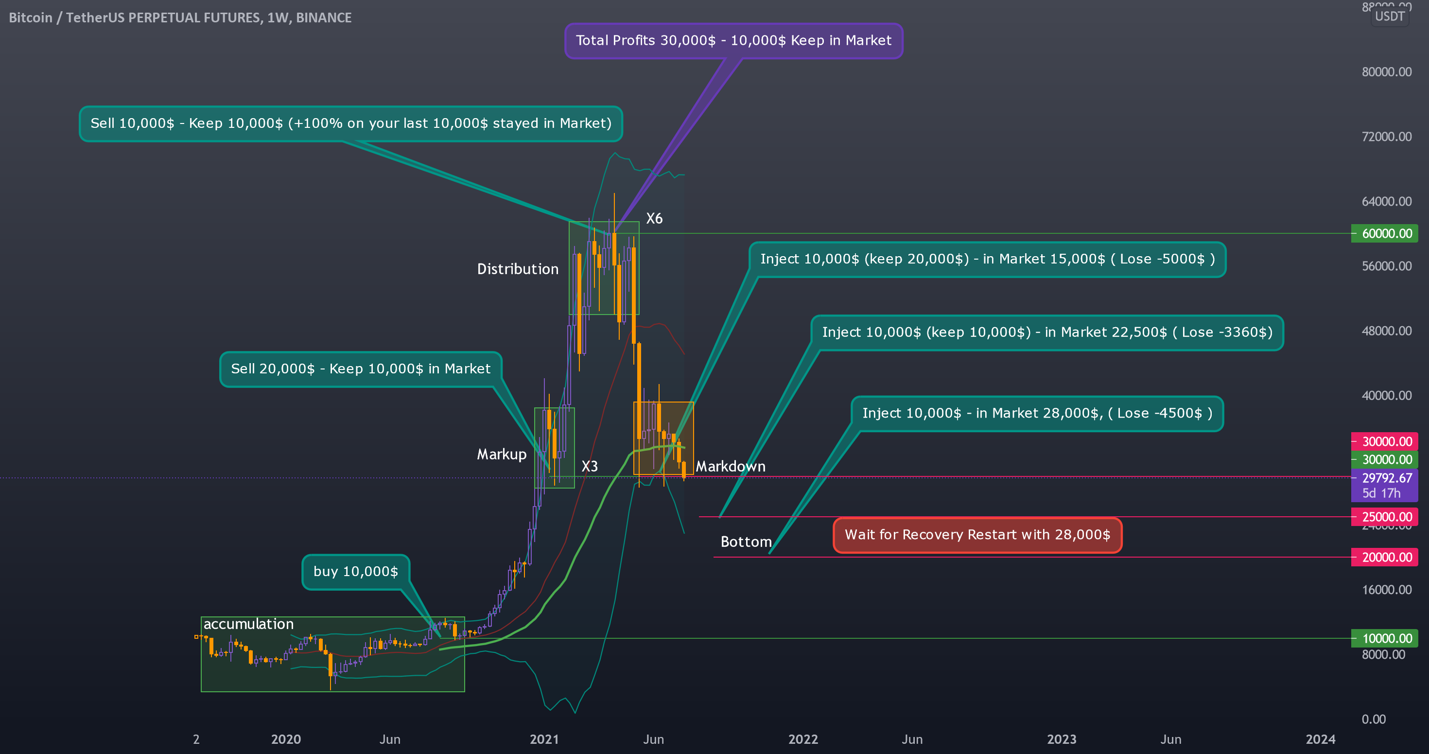 Bitcoin Counter Wickoff for BINANCE:BTCUSDTPERP by thecryer 1 Bitcoin Counter Wickoff for BINANCE:BTCUSDTPERP by thecryer