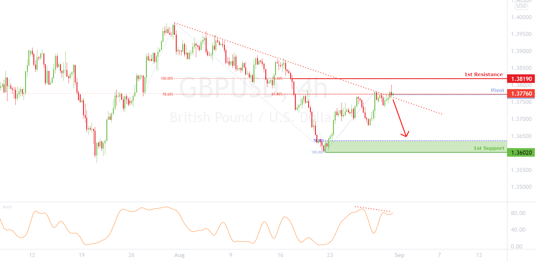 GBPUSD is at pivot, potential for drop for FX:GBPUSD by FXCM 1 GBPUSD is at pivot, potential for drop for FX:GBPUSD by FXCM