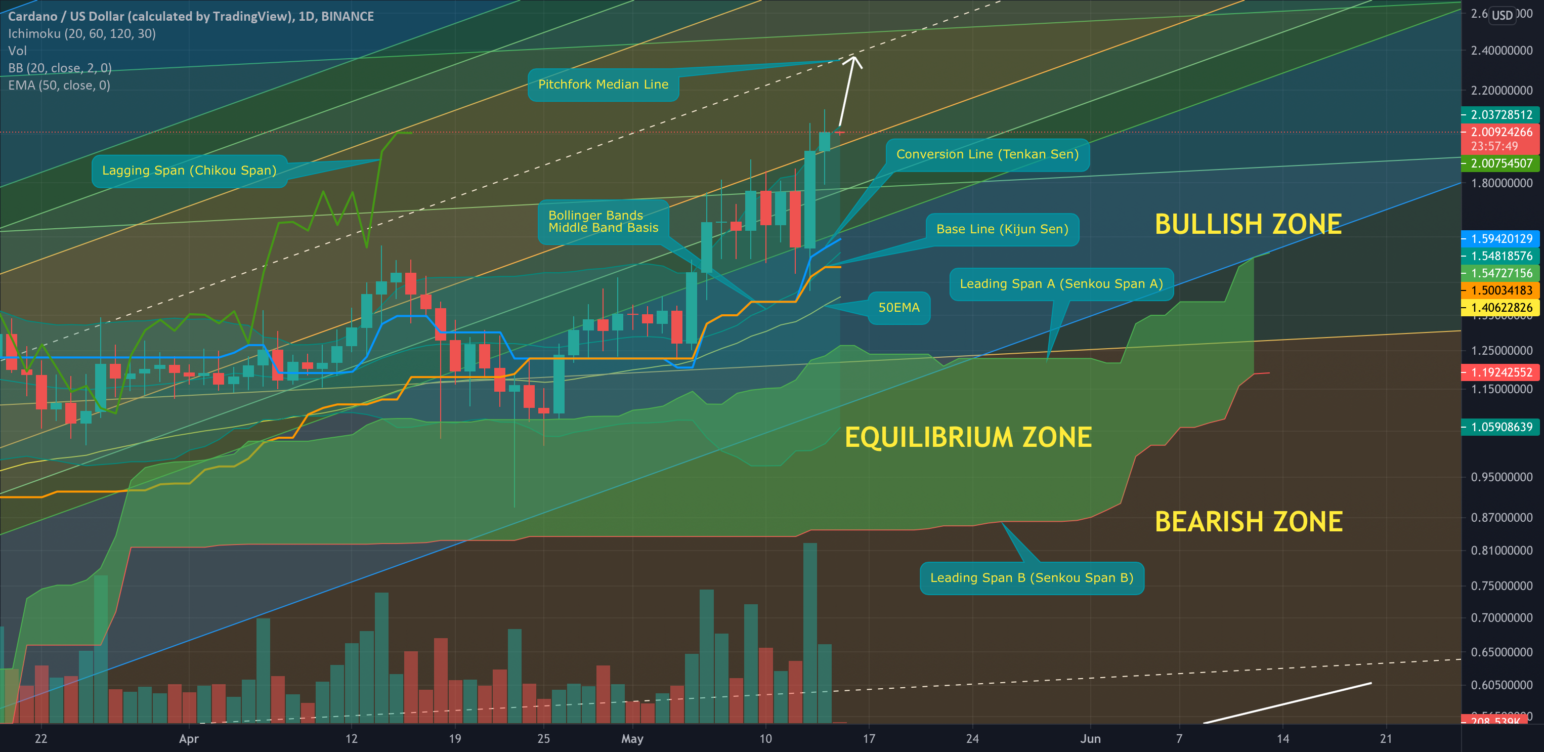 ADA - $2 Infinity and Beyond for BINANCE:ADAUSD by entertheroach 1 ADA - $2 Infinity and Beyond for BINANCE:ADAUSD by entertheroach