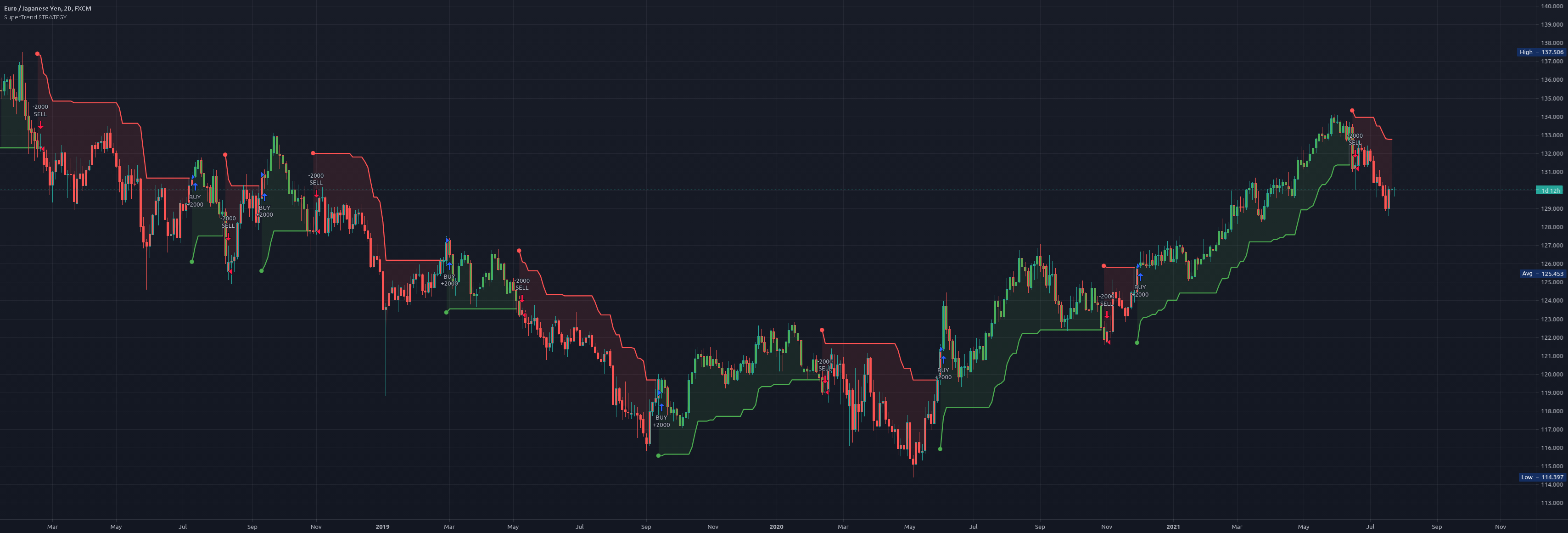 SuperTrend STRATEGY (by KivancOzbilgic) - FOREX Backtesting for FX:EURJPY by trade_aid_learn 1 SuperTrend STRATEGY (by KivancOzbilgic) - FOREX Backtesting for FX:EURJPY by trade_aid_learn