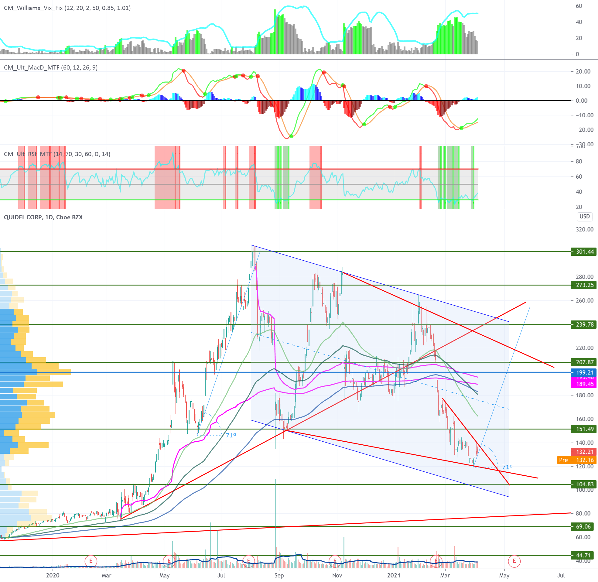 $ QDEL - Bullish signals before Earnings report for NASDAQ:QDEL by kovpups 1 $ QDEL - Bullish signals before Earnings report for NASDAQ:QDEL by kovpups