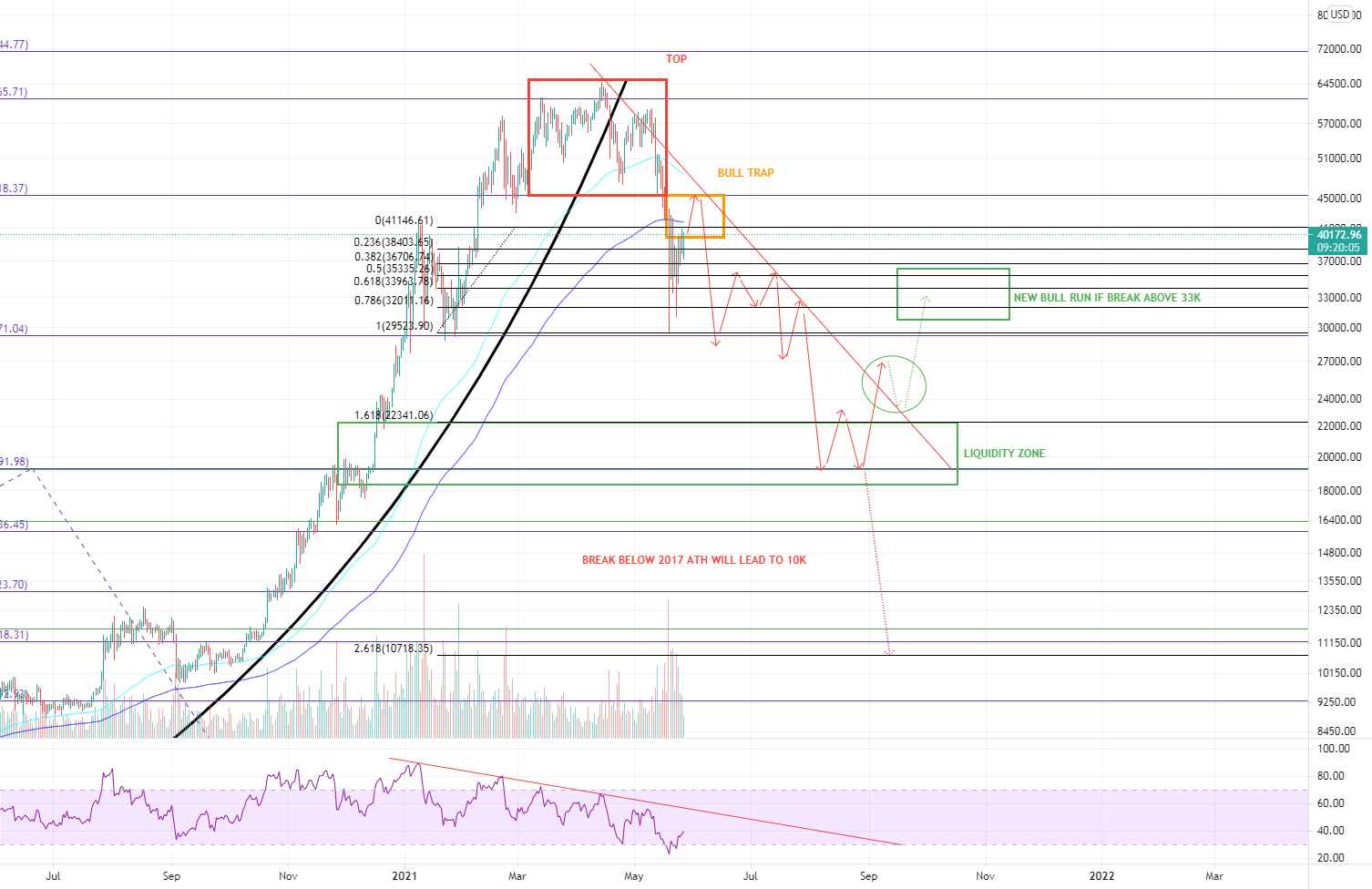 The biggest Bitcoin bull trap in history for INDEX:BTCUSD by cryptobullethbtcxlm 1 The biggest Bitcoin bull trap in history for INDEX:BTCUSD by cryptobullethbtcxlm