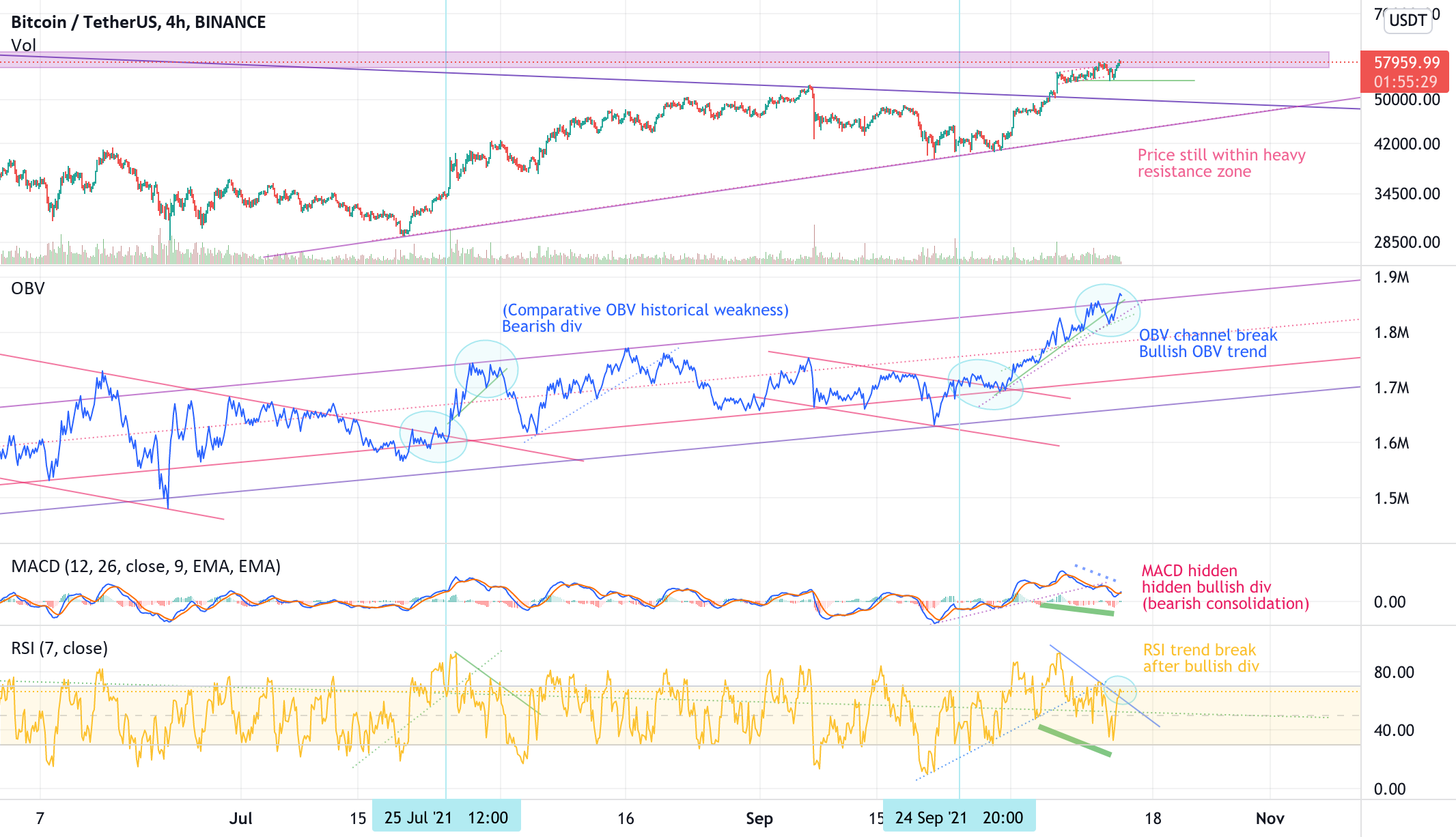 Bitcoin (BTC) - OBV Channel breakout for BINANCE:BTCUSDT by jamoooo 1 Bitcoin (BTC) - OBV Channel breakout for BINANCE:BTCUSDT by jamoooo