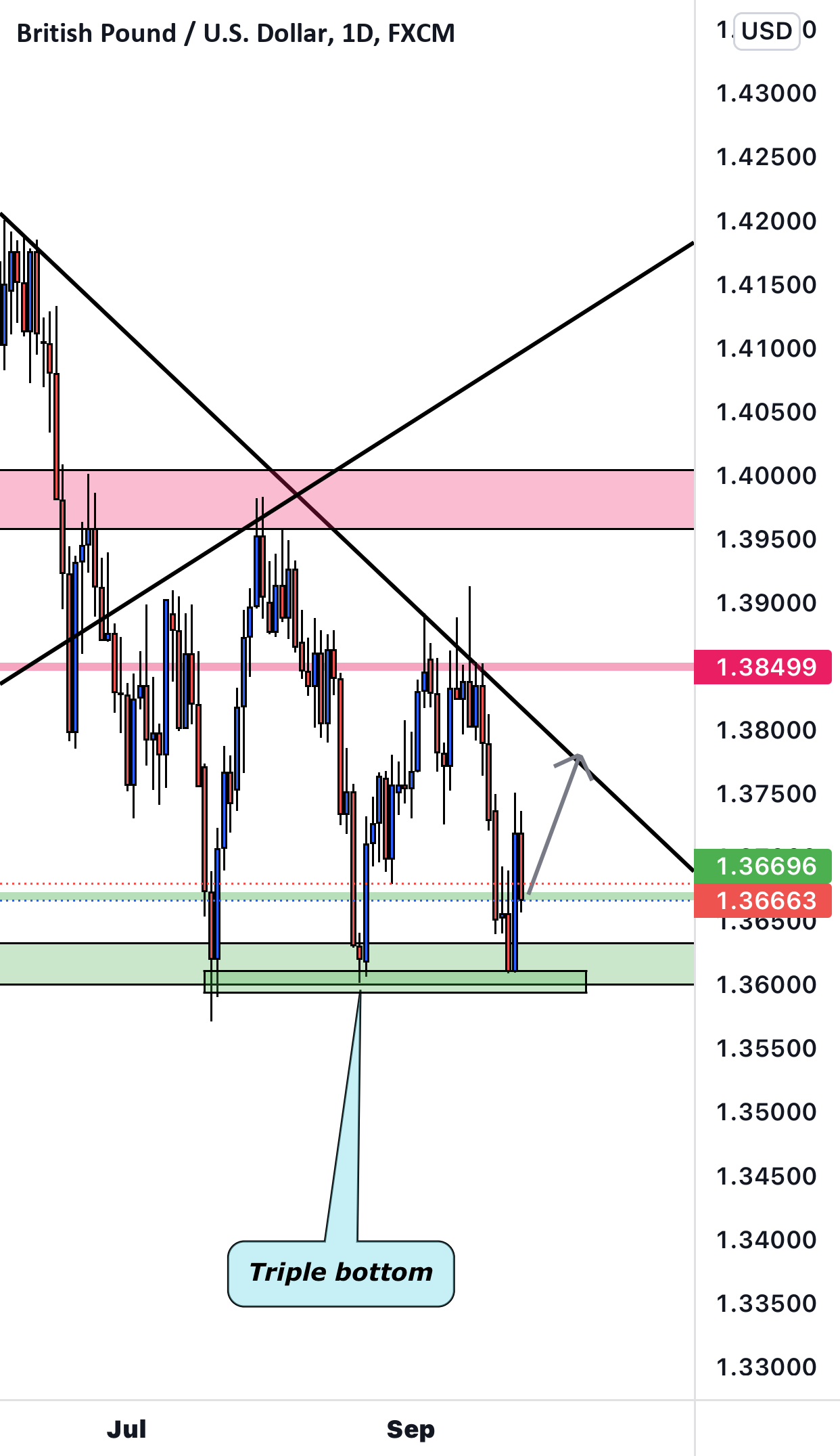 GU (GBPUSD) bias long for FX:GBPUSD by Kingforextrader1 1 GU (GBPUSD) bias long for FX:GBPUSD by Kingforextrader1