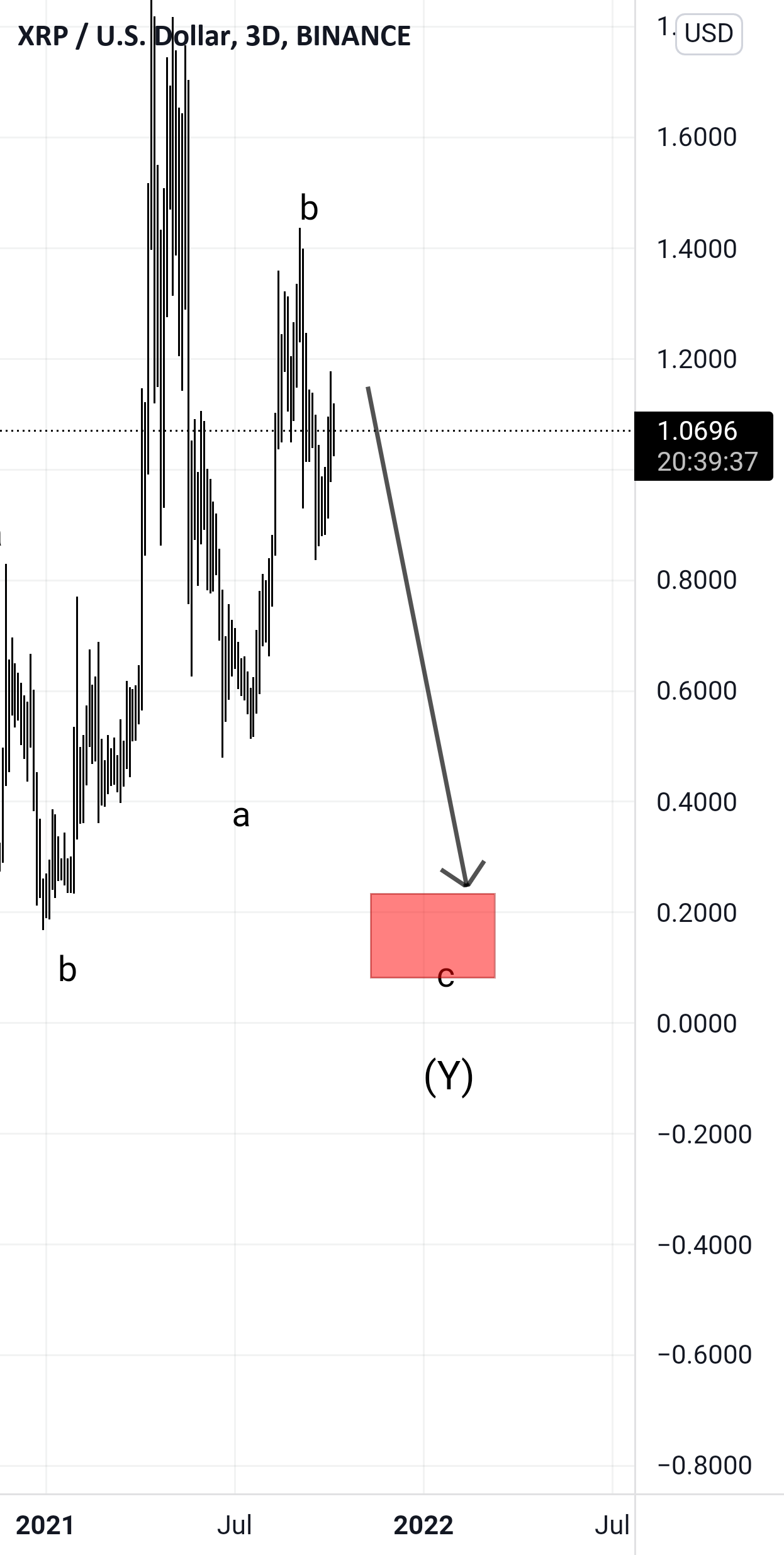 The XRP chart that has me genuinely concerned.... for BINANCE:XRPUSD by DataMaestro 1 The XRP chart that has me genuinely concerned.... for BINANCE:XRPUSD by DataMaestro