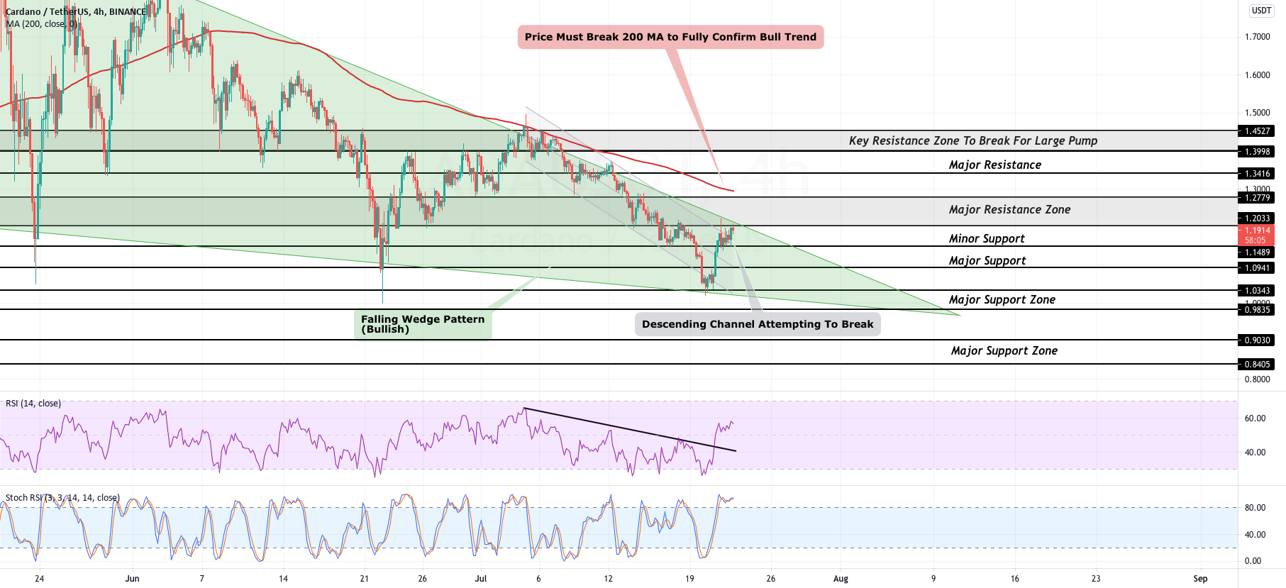 Cardano Inches Its Way Towards a Bullish Breakout for BINANCE:ADAUSDT by CoinGape 1 Cardano Inches Its Way Towards a Bullish Breakout for BINANCE:ADAUSDT by CoinGape