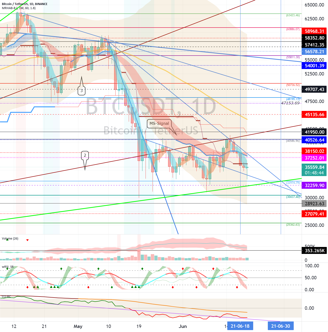 Bitcoin (BTC) - 21 June for BINANCE:BTCUSDT by readCrypto 1 Bitcoin (BTC) - 21 June for BINANCE:BTCUSDT by readCrypto