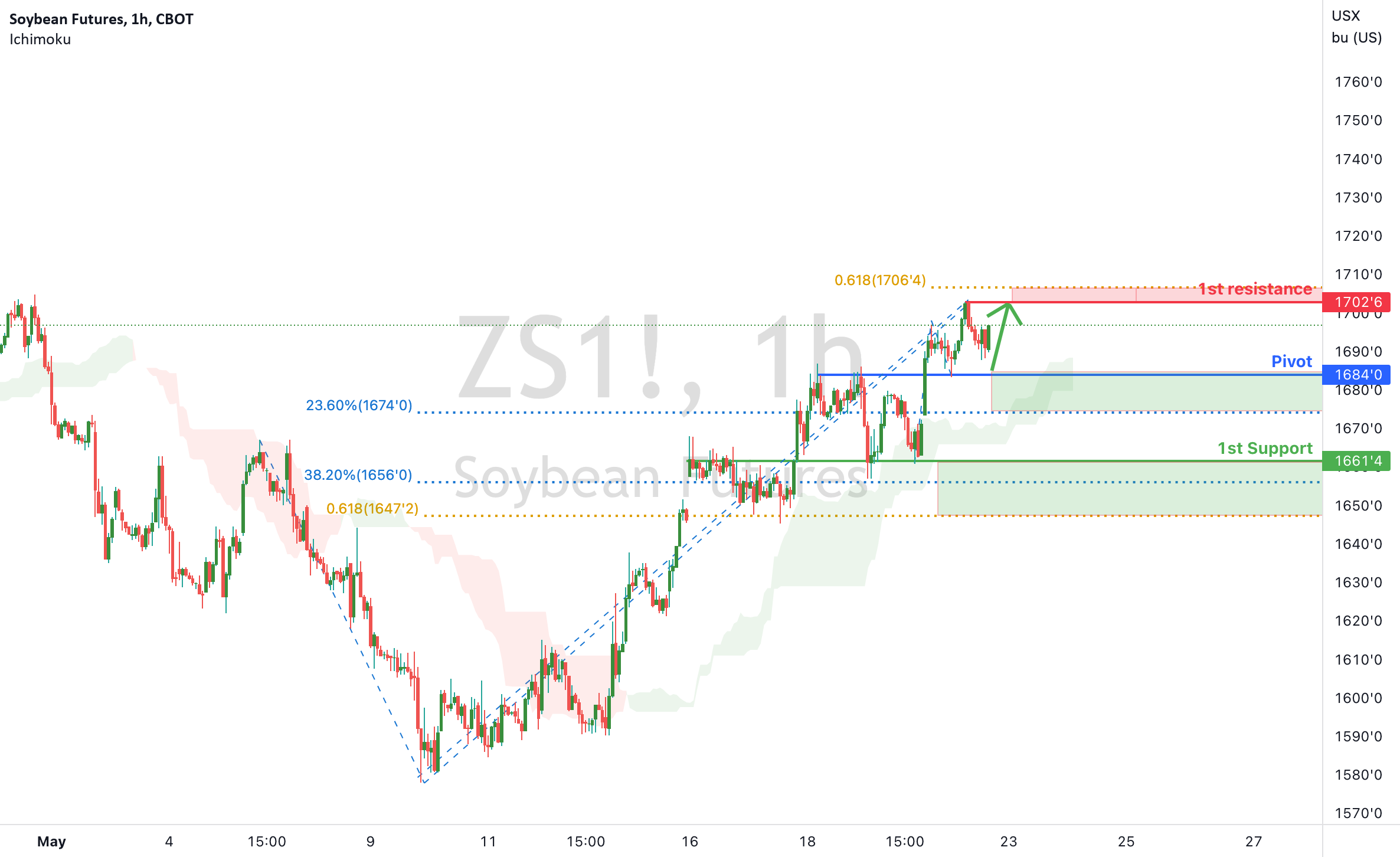 Soy beans Futures ( ZS1! ), H1 Potential for Bullish boun for CBOT:ZS1! by Tickmill 1 Soy beans Futures ( ZS1! ), H1 Potential for Bullish boun for CBOT:ZS1! by Tickmill