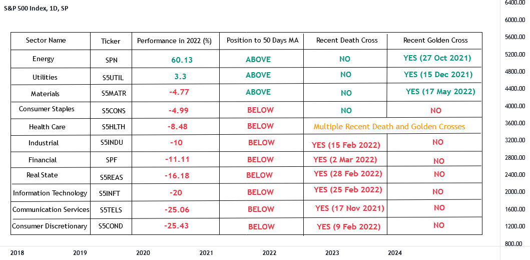 SPX, What is inside and how different sectors recently performed for SP:SPX by SaeedSajedi - breaking stock market news SPX, What is inside and how different sectors recently performed for SP:SPX by SaeedSajedi