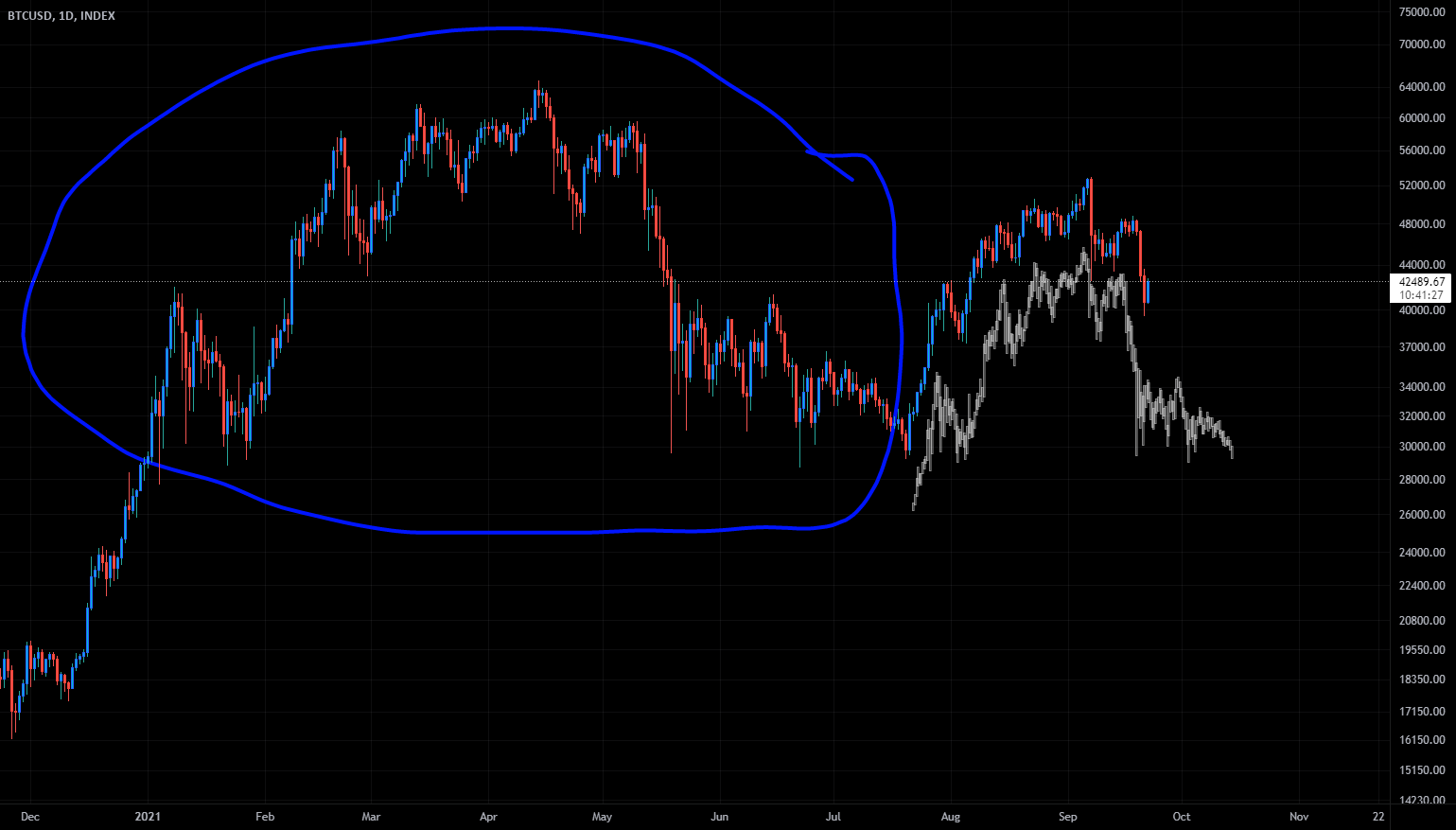 A case for both Bears & Bulls (Fractal Repetition or Bear Trap?) for INDEX:BTCUSD by RandomOracle 1 A case for both Bears & Bulls (Fractal Repetition or Bear Trap?) for INDEX:BTCUSD by RandomOracle