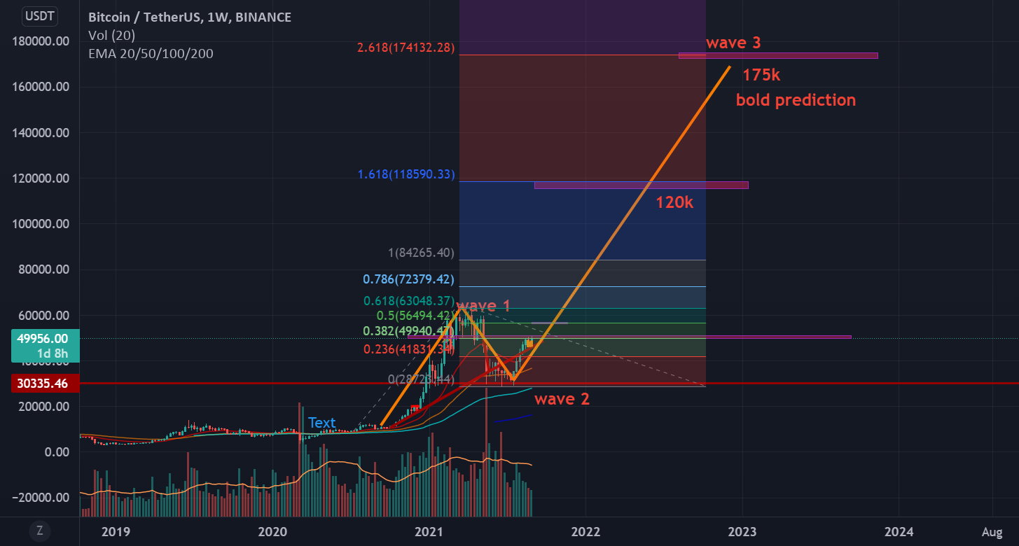 Is BTC entering the grand super cycle for BINANCE:BTCUSDT by V12bull 1 Is BTC entering the grand super cycle for BINANCE:BTCUSDT by V12bull