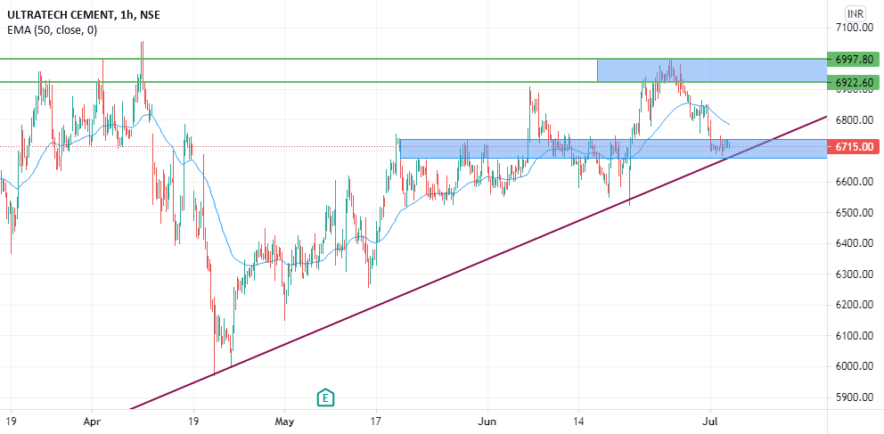 Is It Right Time To Buy/Sell Ultratech Cement Share…. ? for NSE:ULTRACEMCO by shivams2493 1 Is It Right Time To Buy/Sell Ultratech Cement Share…. ? for NSE:ULTRACEMCO by shivams2493