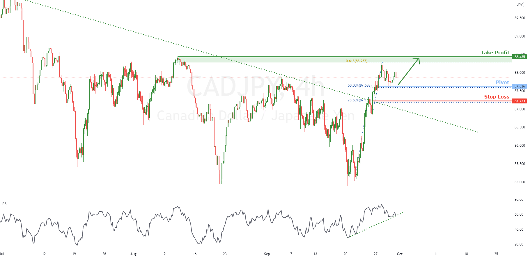 CADJPY bullish momentum | 30th Sep 2021 for FX:CADJPY by FXCM 1 CADJPY bullish momentum | 30th Sep 2021 for FX:CADJPY by FXCM