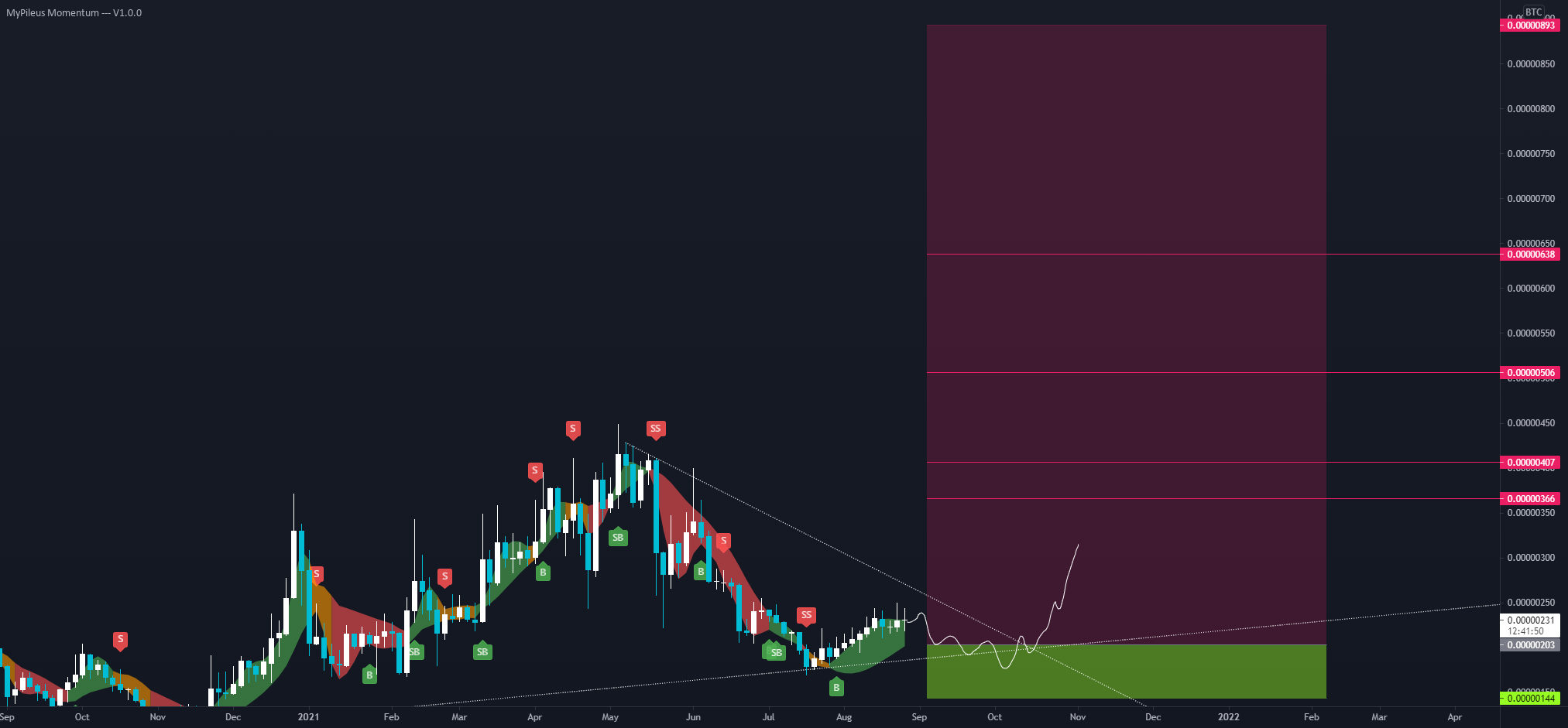 ZIL vs BTC on Binance for BINANCE:ZILBTC by MyPileus 1 ZIL vs BTC on Binance for BINANCE:ZILBTC by MyPileus