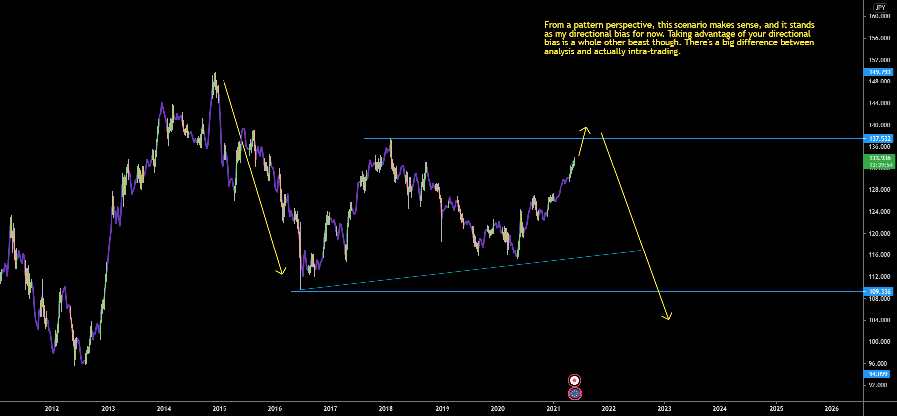 Friday: EURJPY - Week 21 for OANDA:EURJPY by INotFancy 1 Friday: EURJPY - Week 21 for OANDA:EURJPY by INotFancy