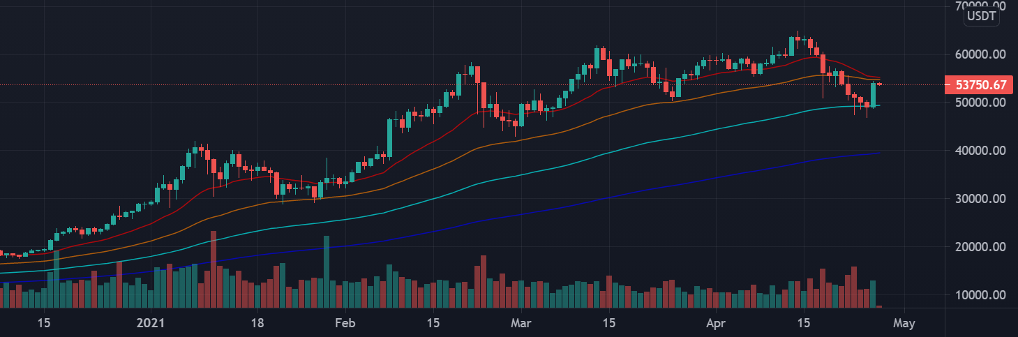 Bitcoin: Time To Stay Vigilant, Tesla Edition for BINANCE:BTCUSDT by CCAI_Official 1 Bitcoin: Time To Stay Vigilant, Tesla Edition for BINANCE:BTCUSDT by CCAI_Official
