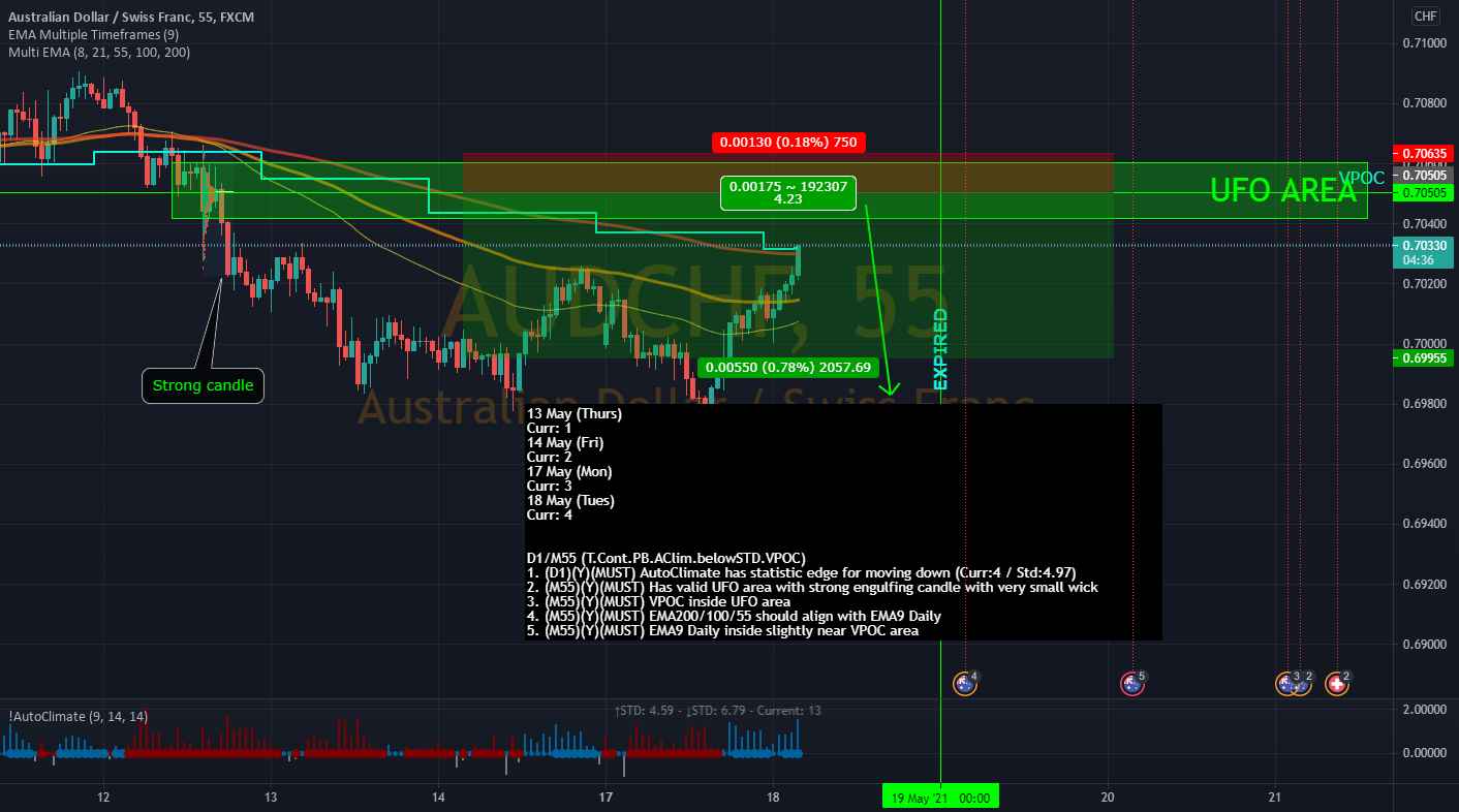 AUDCHF - Potential pullback for short !!! for FX:AUDCHF by mulchen 1 AUDCHF - Potential pullback for short !!! for FX:AUDCHF by mulchen