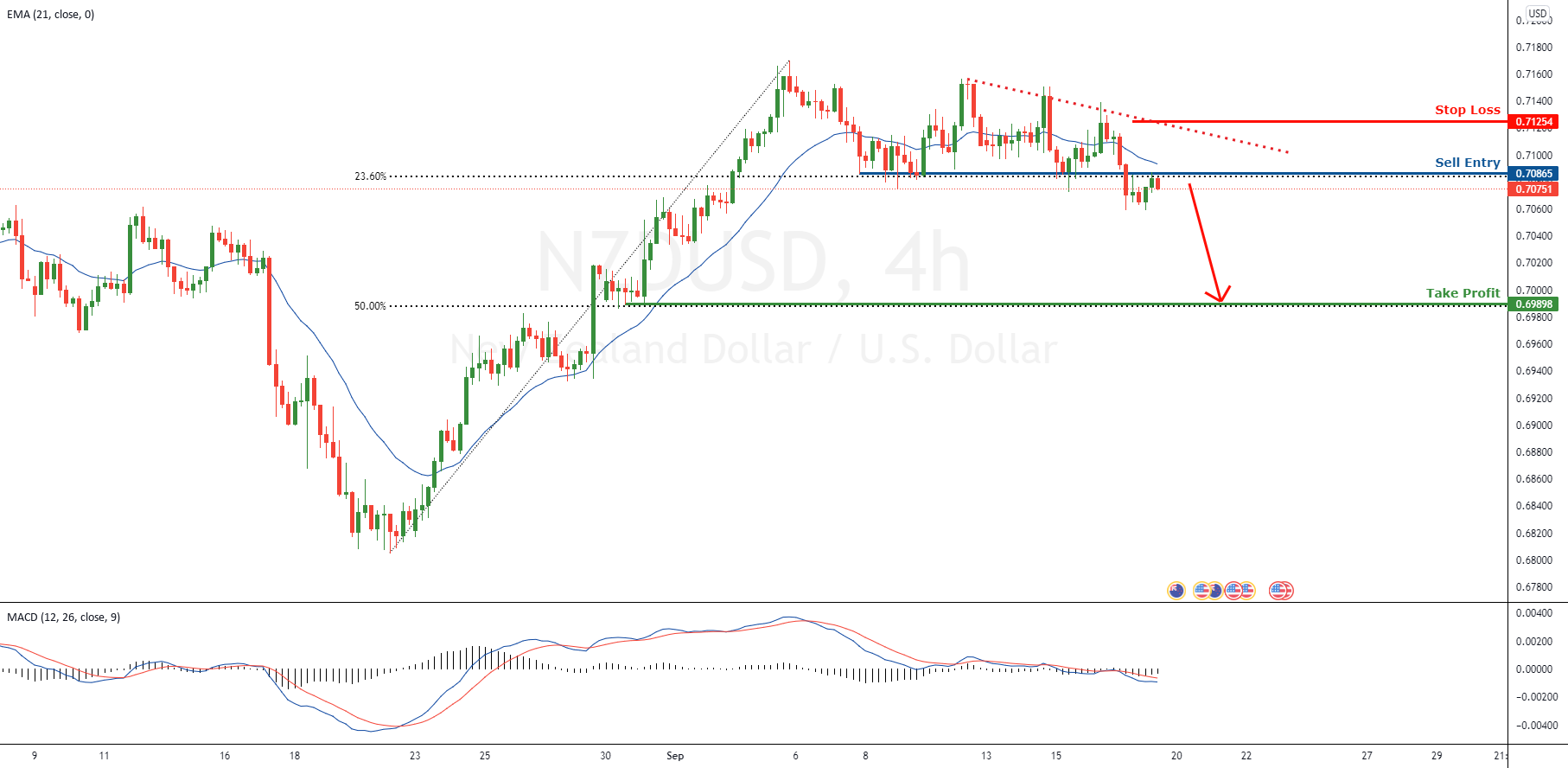Possible trend shift in NZDUSD – going short for FX:NZDUSD by FXCM 1 Possible trend shift in NZDUSD – going short for FX:NZDUSD by FXCM