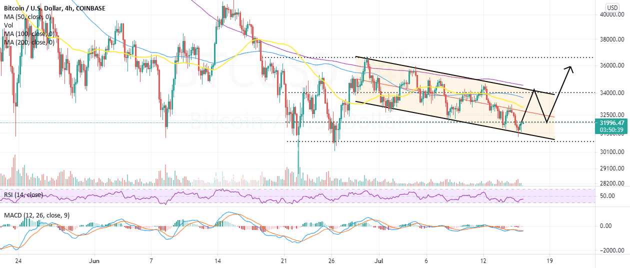 BTC New Bullish Setup Targets $36,000, Here Are The Levels To Wa for COINBASE:BTCUSD by CoinGape 1 BTC New Bullish Setup Targets $36,000, Here Are The Levels To Wa for COINBASE:BTCUSD by CoinGape