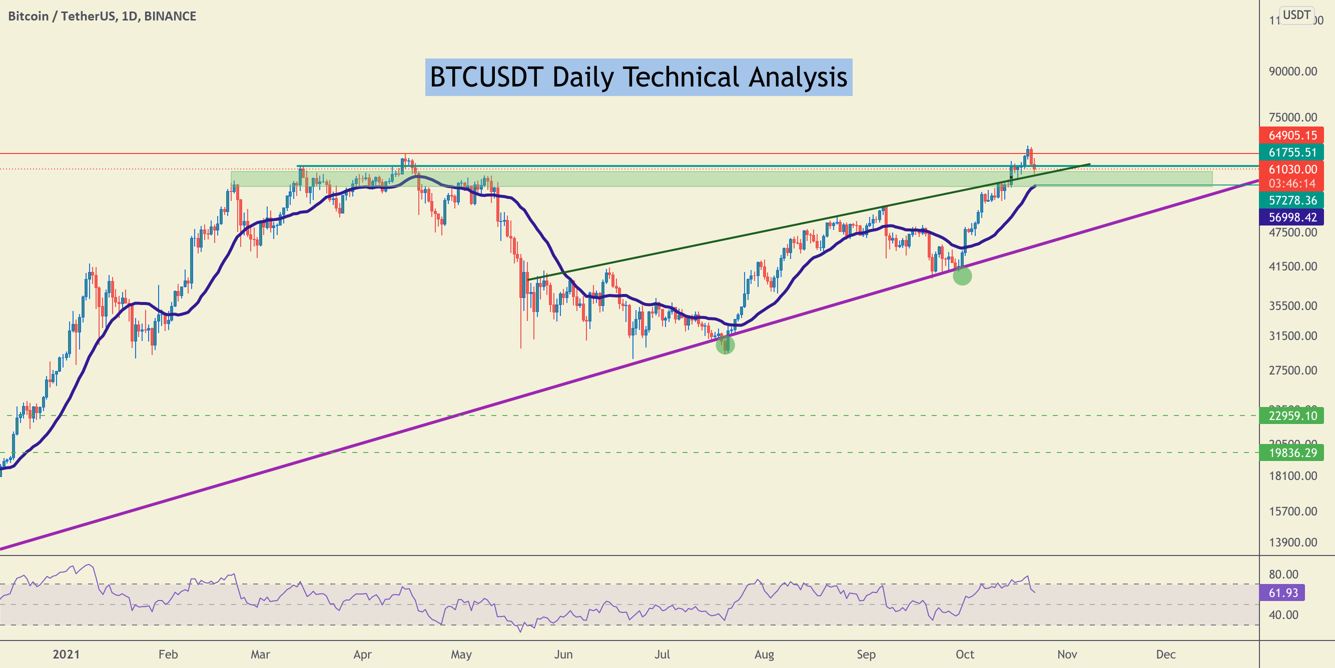 #BTCUSDT Stop this Panic! Just watch these levels!!! for BINANCE:BTCUSDT by Cryptorphic 1 #BTCUSDT Stop this Panic! Just watch these levels!!! for BINANCE:BTCUSDT by Cryptorphic
