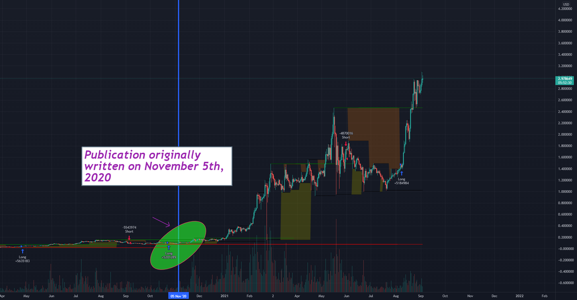 Cardano (LONG) perfect signal and oped (reposted from 11/5/2020) for KRAKEN:ADAUSD by crypt0w1zmt 1 Cardano (LONG) perfect signal and oped (reposted from 11/5/2020) for KRAKEN:ADAUSD by crypt0w1zmt