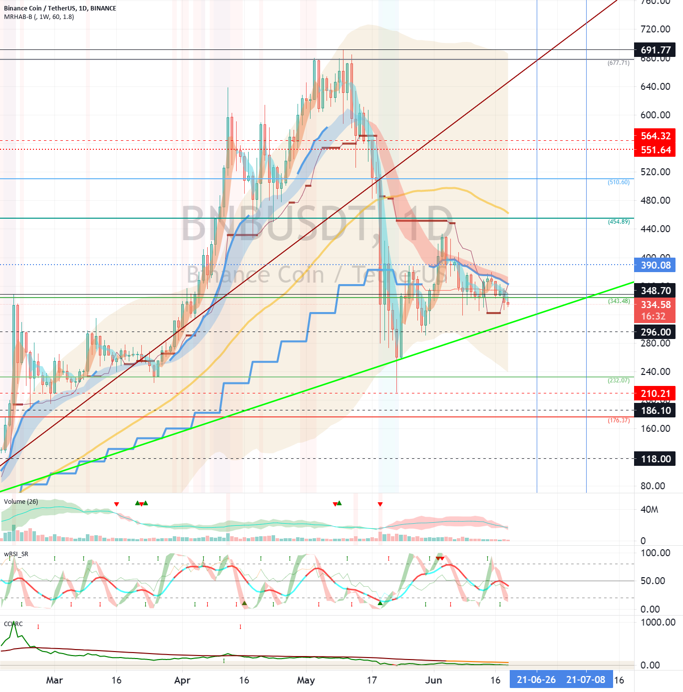 Binance Coin (BNB) - June 20 for BINANCE:BNBUSDT by readCrypto 1 Binance Coin (BNB) - June 20 for BINANCE:BNBUSDT by readCrypto