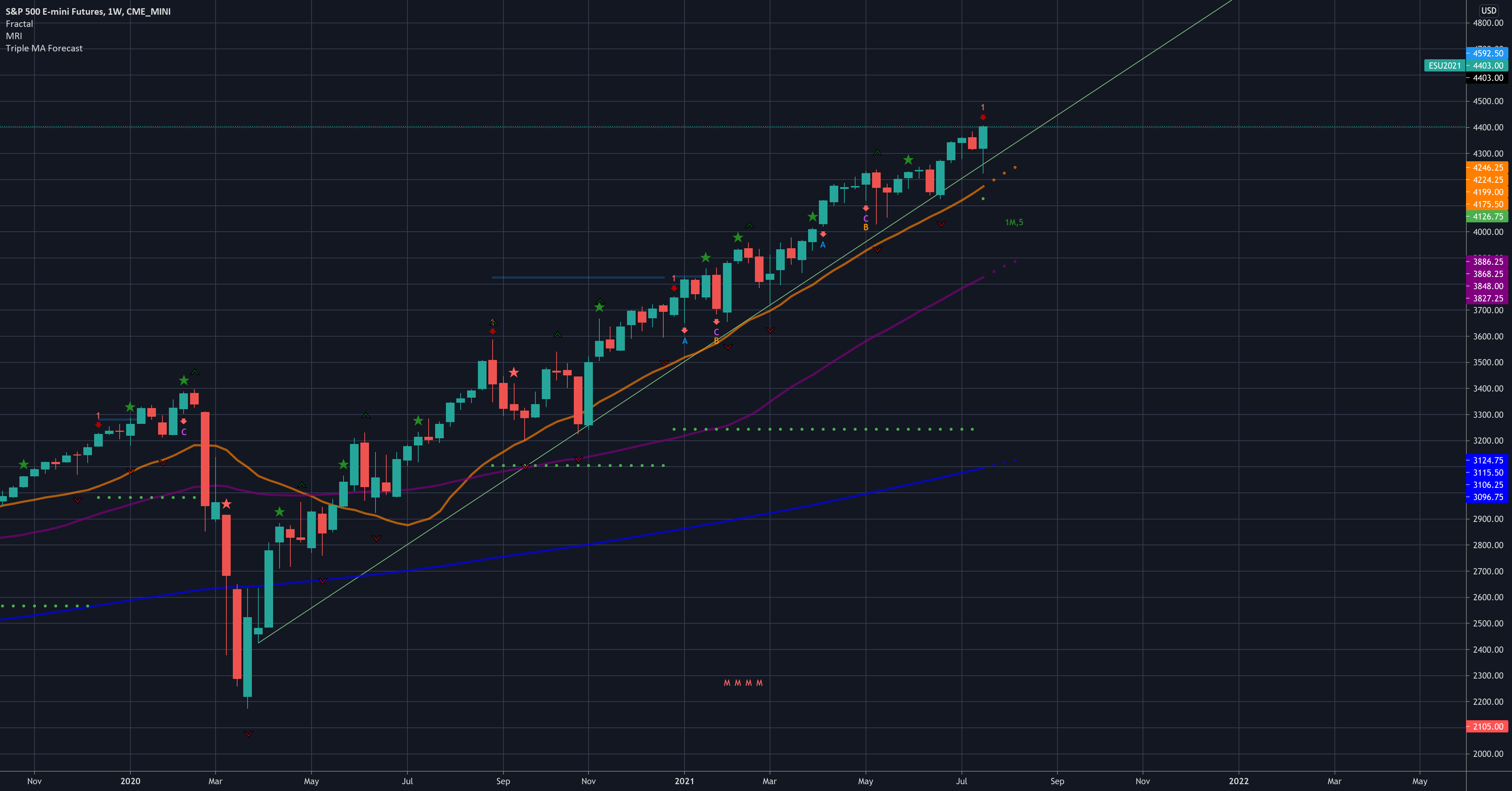 Sunday Market Outlook - Week 30 for CME_MINI:ES1! by CoenKuijpers 1 Sunday Market Outlook - Week 30 for CME_MINI:ES1! by CoenKuijpers