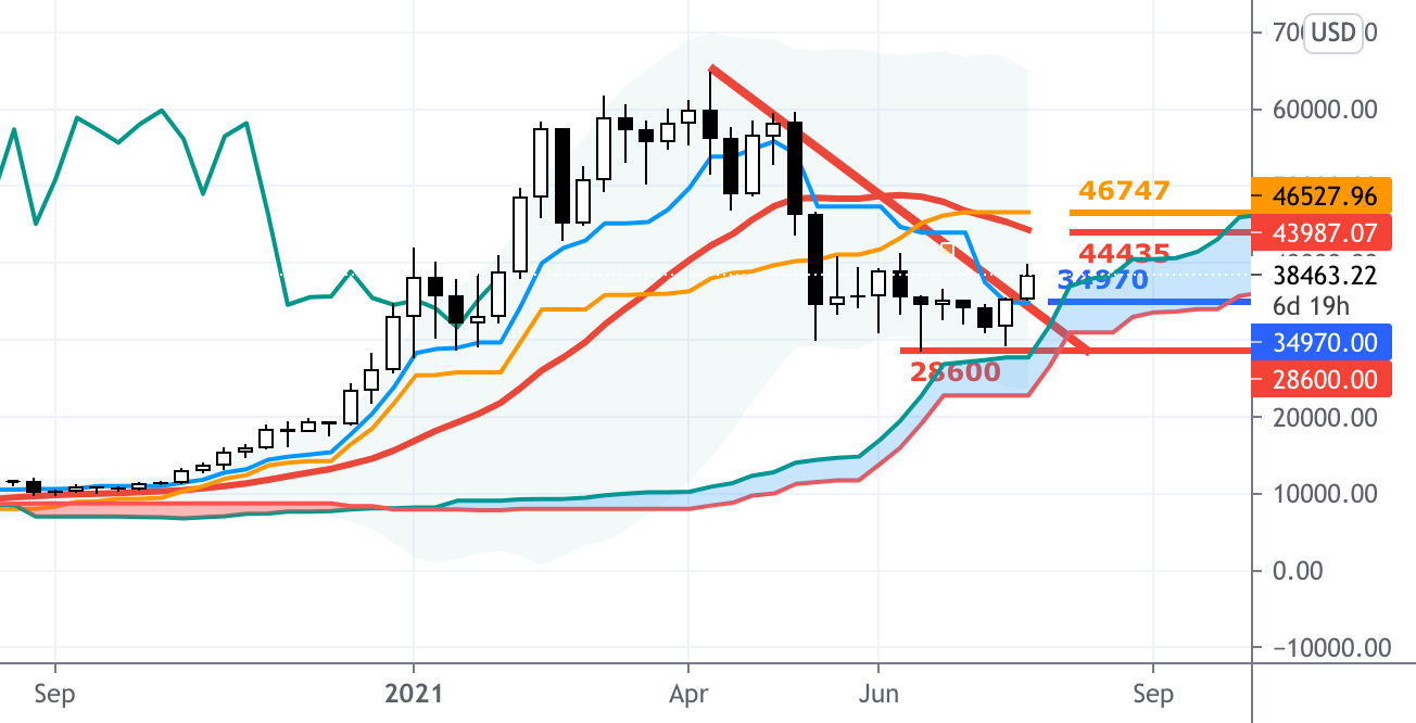 BTC - W1 - LAST WEEK PRICE ACTION TRIGGERED A BULLISH ENGULFING for BITSTAMP:BTCUSD by Ironman_8848 1 BTC - W1 - LAST WEEK PRICE ACTION TRIGGERED A BULLISH ENGULFING for BITSTAMP:BTCUSD by Ironman_8848