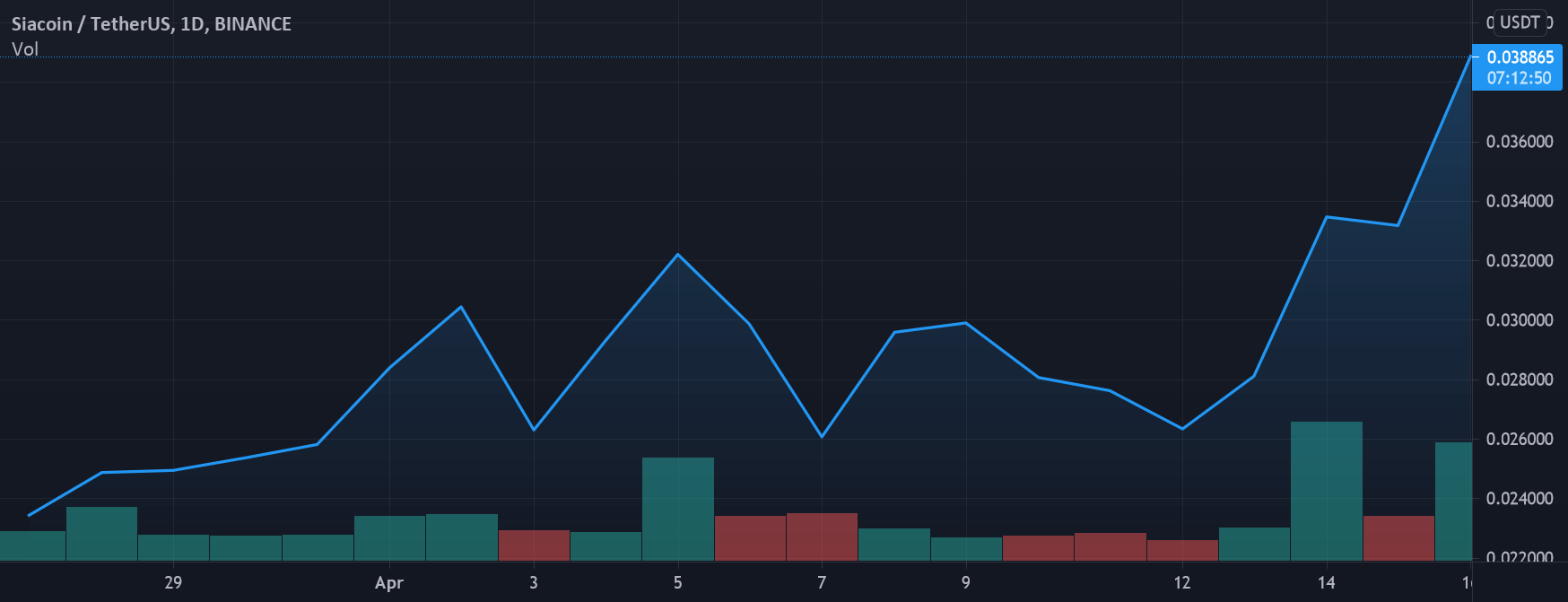 SC, Siacoin is very good alt from our golden list. Buy & hold ๐ for BINANCE:SCUSDT by Best_Altcoins_Trades 1 SC, Siacoin is very good alt from our golden list. Buy & hold ๐ for BINANCE:SCUSDT by Best_Altcoins_Trades