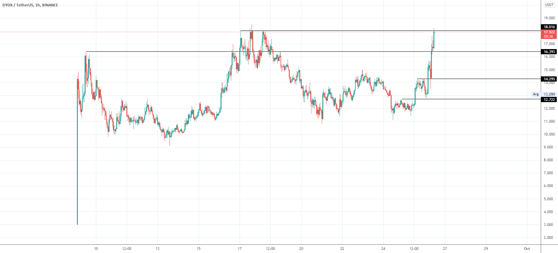 DYDX & PERP - Narrative and fundamentals for BINANCE:DYDXUSDT by BitcoinMacro 1 DYDX & PERP - Narrative and fundamentals for BINANCE:DYDXUSDT by BitcoinMacro