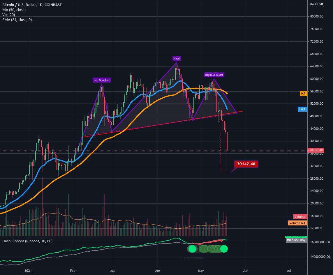 H&S reaches its precise measured move breakdown target. for COINBASE:BTCUSD by DrDovetail 1 H&S reaches its precise measured move breakdown target. for COINBASE:BTCUSD by DrDovetail
