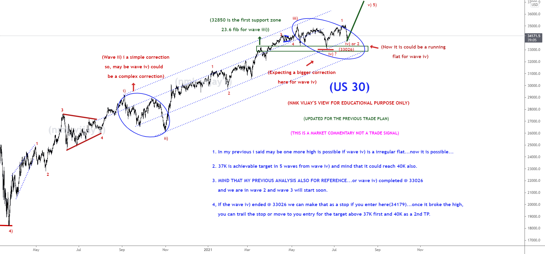 US30-Wave iv) just completed and we are in v)th to 37-40k ? for OANDA:US30USD by nmkvijay 1 US30-Wave iv) just completed and we are in v)th to 37-40k ? for OANDA:US30USD by nmkvijay