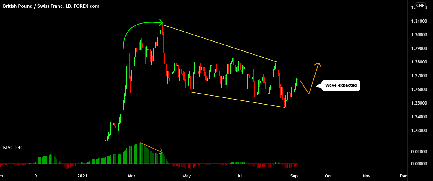 GBP CHF - FUNDAMENTAL DRIVERS for FOREXCOM:GBPCHF by thunderpips 1 GBP CHF - FUNDAMENTAL DRIVERS for FOREXCOM:GBPCHF by thunderpips