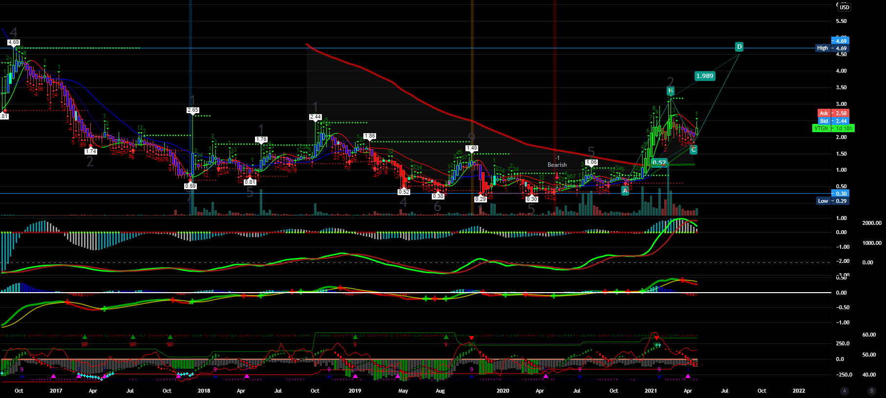 $VTGN PT 4.50-8 and higher for NASDAQ:VTGN by Rocky88888888888 1 $VTGN PT 4.50-8 and higher for NASDAQ:VTGN by Rocky88888888888