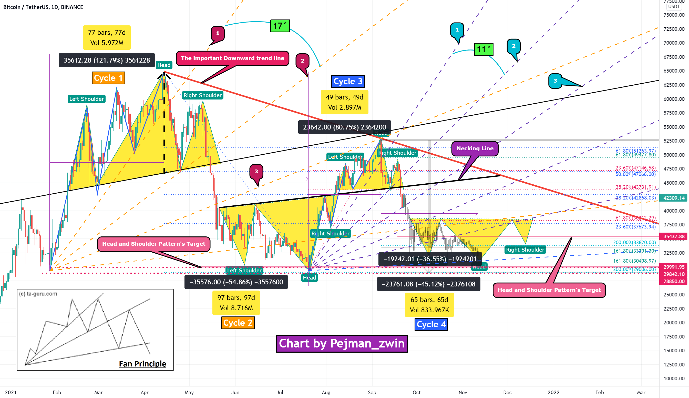 Bitcoin Analyze (Cycles 🔄 + Head and Shoulder Festival)!!! for BINANCE:BTCUSDT by pejman_zwin 1 Bitcoin Analyze (Cycles 🔄 + Head and Shoulder Festival)!!! for BINANCE:BTCUSDT by pejman_zwin