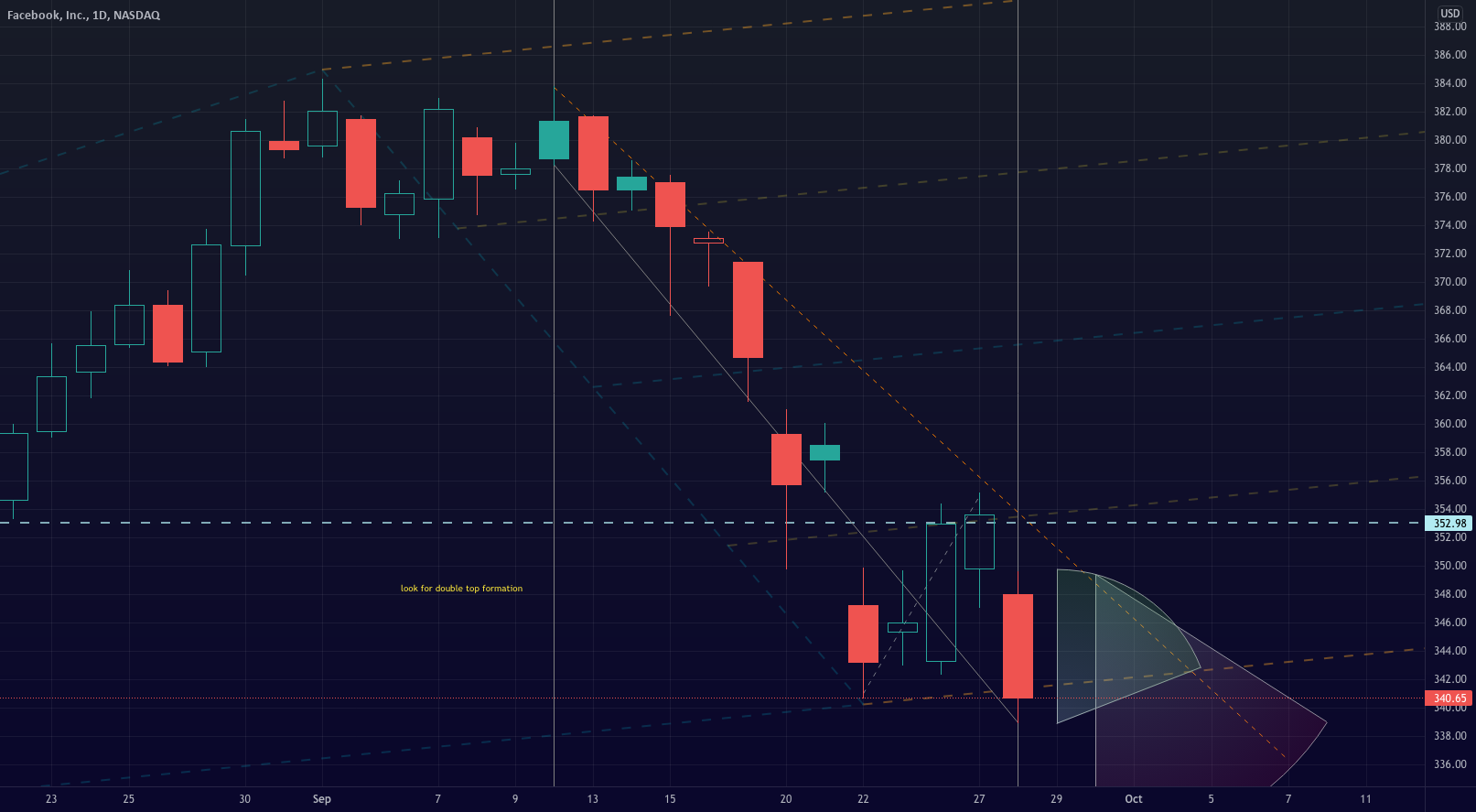 Short jump before 200 EMA? for NASDAQ:FB by christianmartin4746 1 Short jump before 200 EMA? for NASDAQ:FB by christianmartin4746